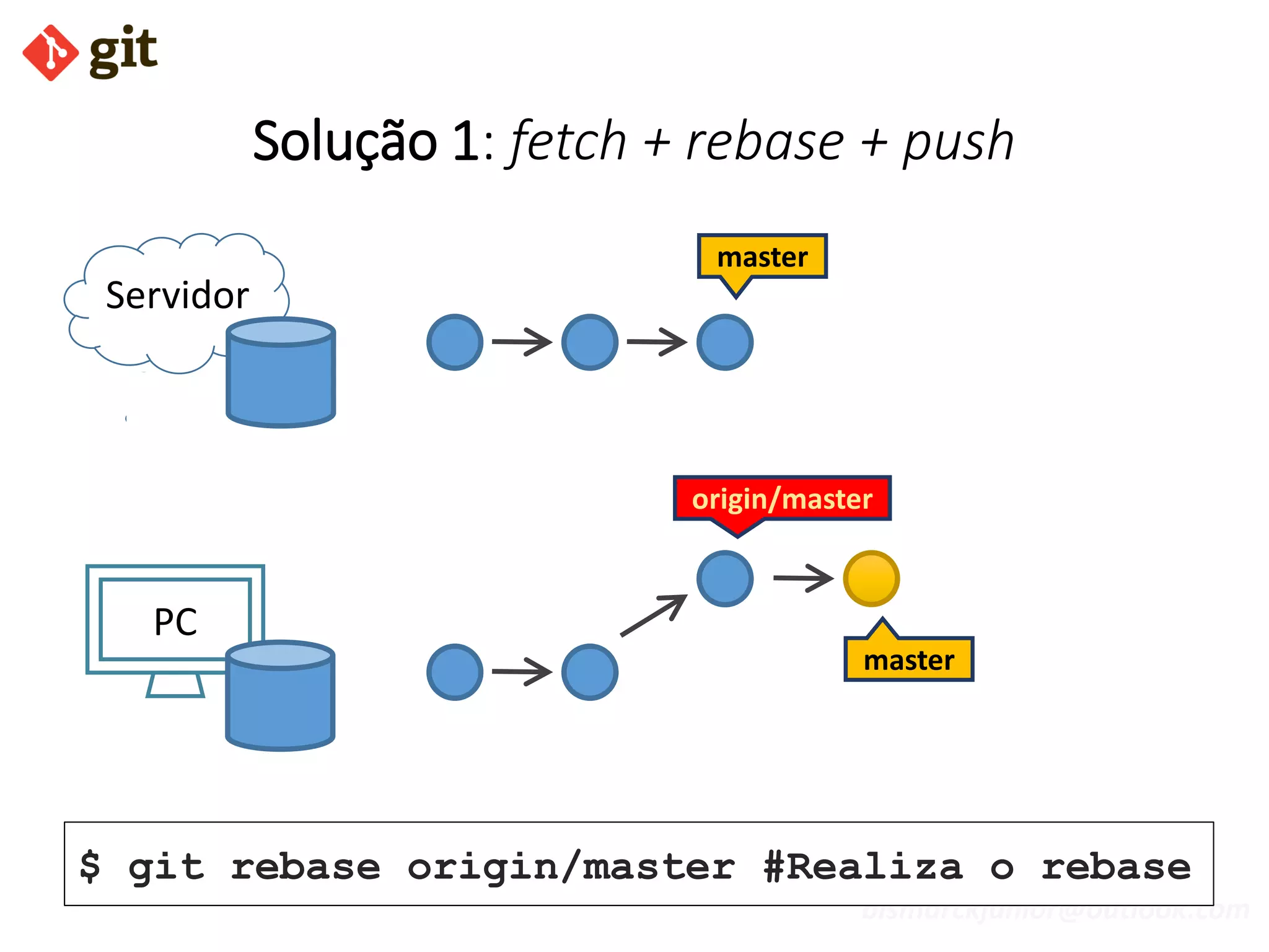 bismarckjunior@outlook.com
Solução 1: fetch + rebase + push
Servidor
PC
$ git rebase origin/master #Realiza o rebase
master
origin/master
master
 