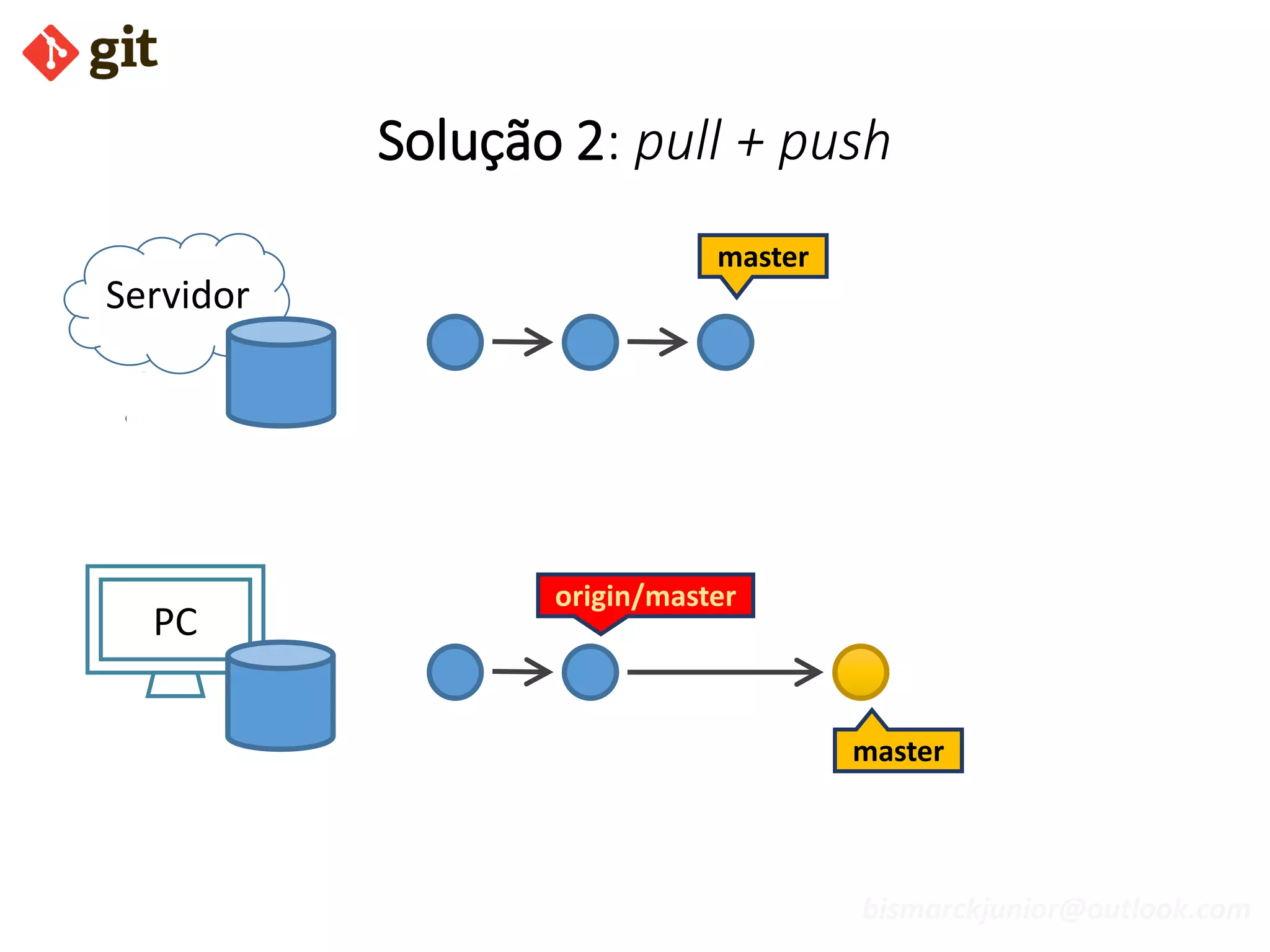 bismarckjunior@outlook.com
Solução 2: pull + push
Servidor
PC
master
master
origin/master
 