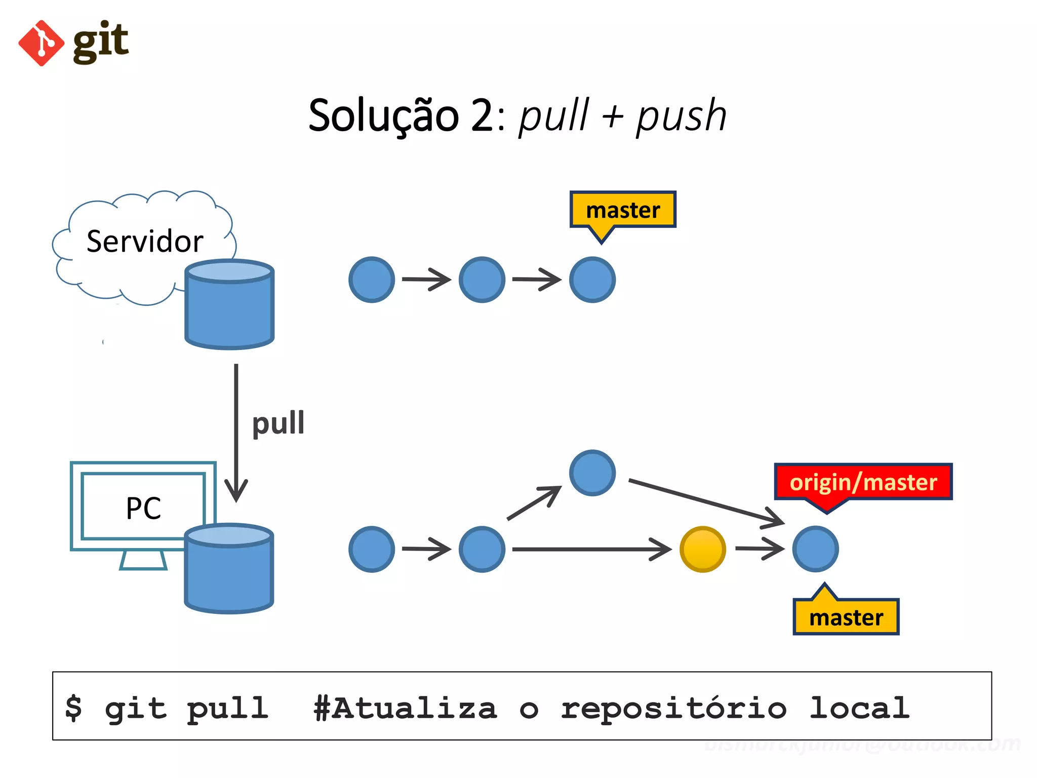 bismarckjunior@outlook.com
Solução 2: pull + push
Servidor
PC
master
$ git pull #Atualiza o repositório local
master
origin/master
pull
 