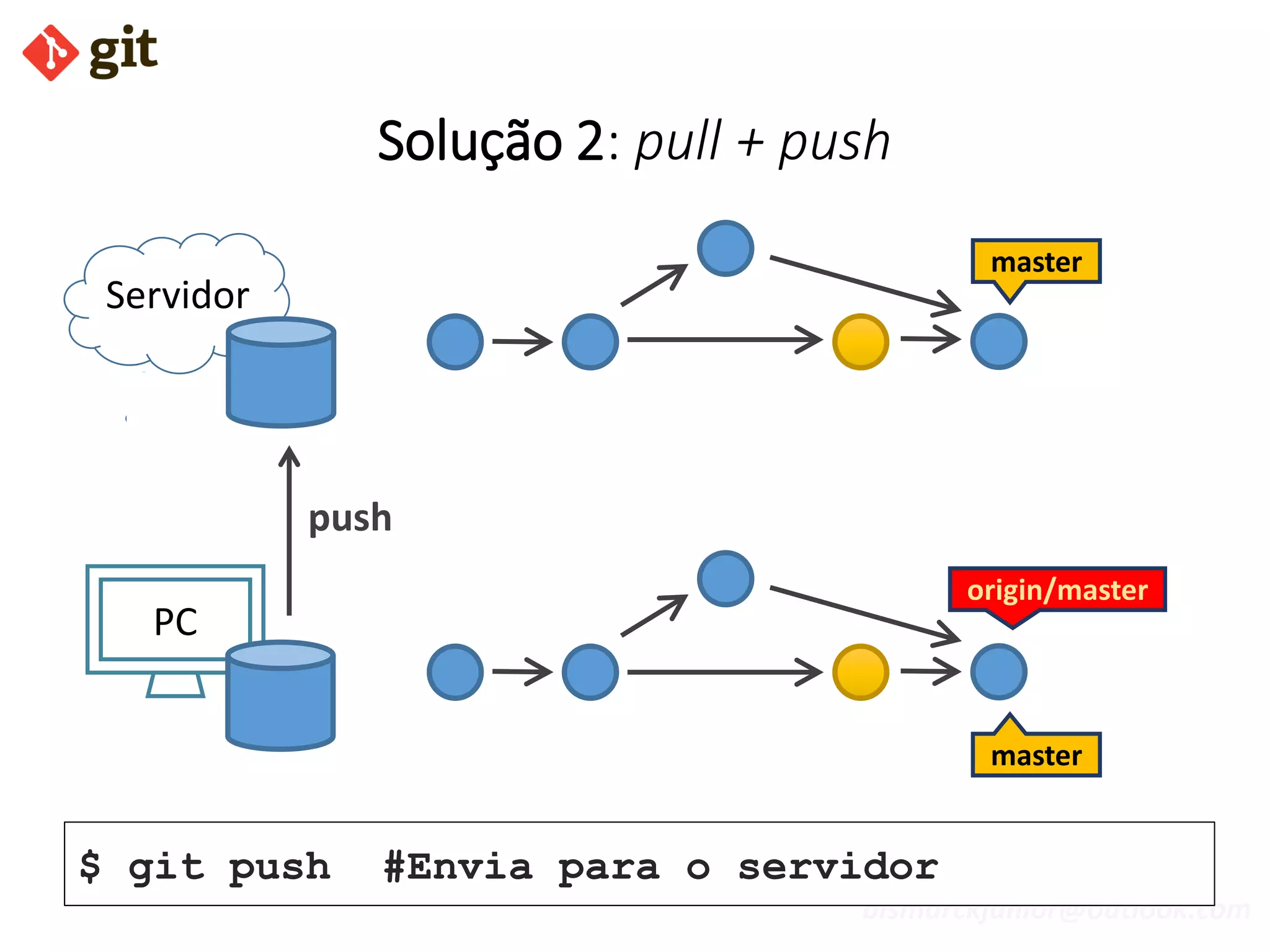 bismarckjunior@outlook.com
Solução 2: pull + push
Servidor
PC
master
$ git push #Envia para o servidor
master
origin/master
push
 