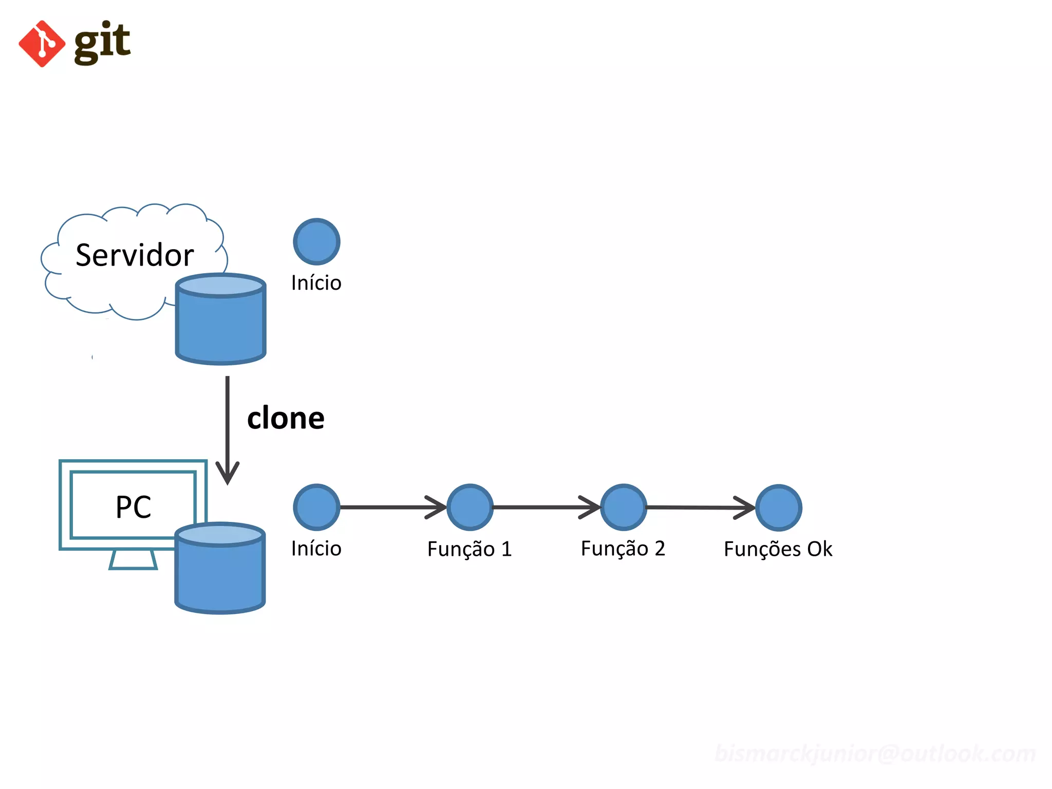 bismarckjunior@outlook.com
Início
Servidor
PC
Início Função 1 Função 2 Funções Ok
clone
 