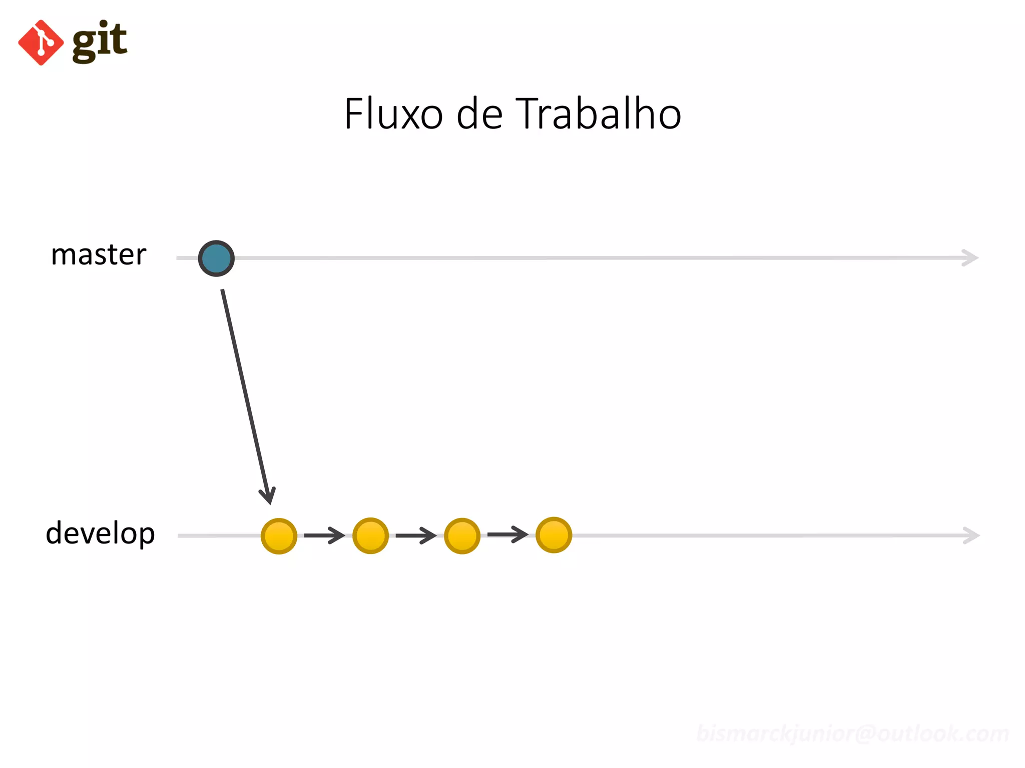 bismarckjunior@outlook.com
Fluxo de Trabalho
develop
master
 