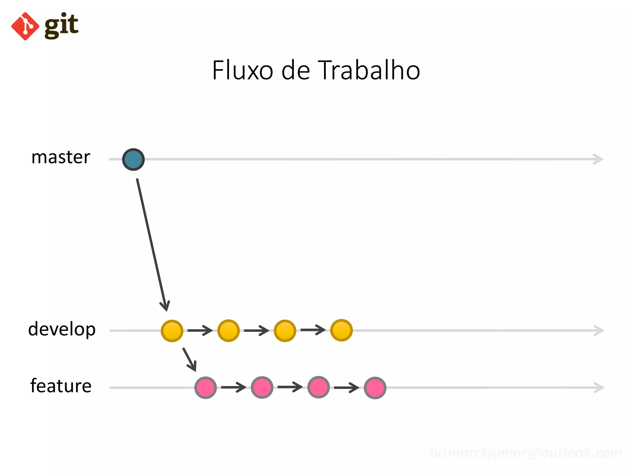 bismarckjunior@outlook.com
Fluxo de Trabalho
develop
feature
master
 