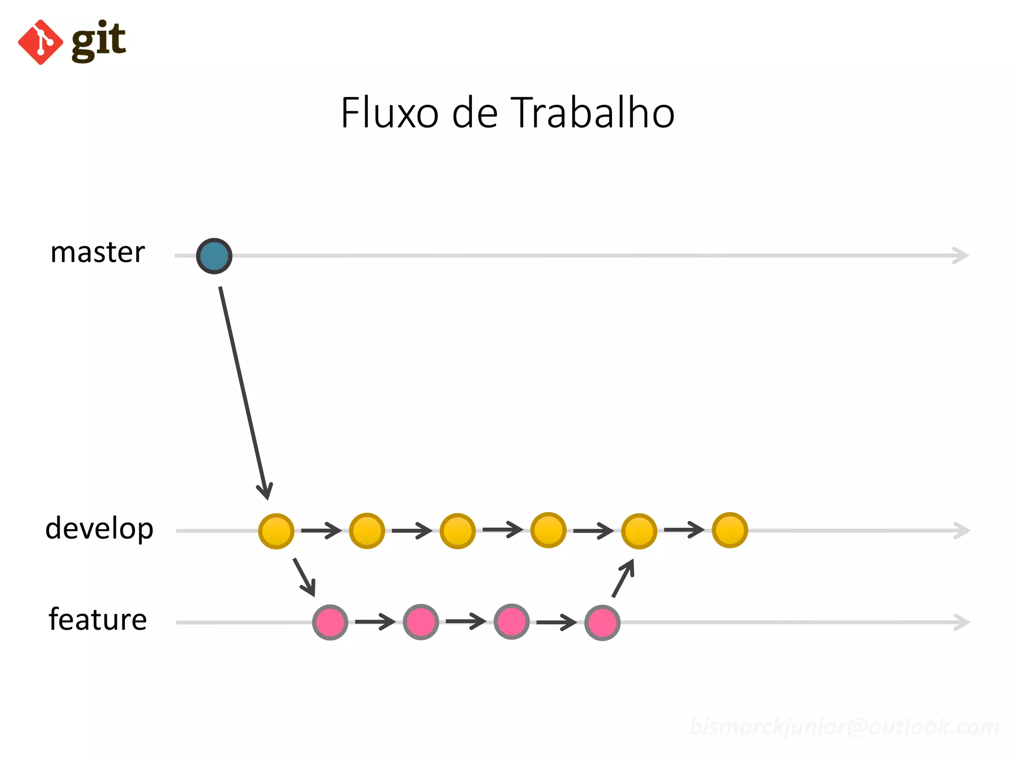 bismarckjunior@outlook.com
Fluxo de Trabalho
develop
feature
master
 