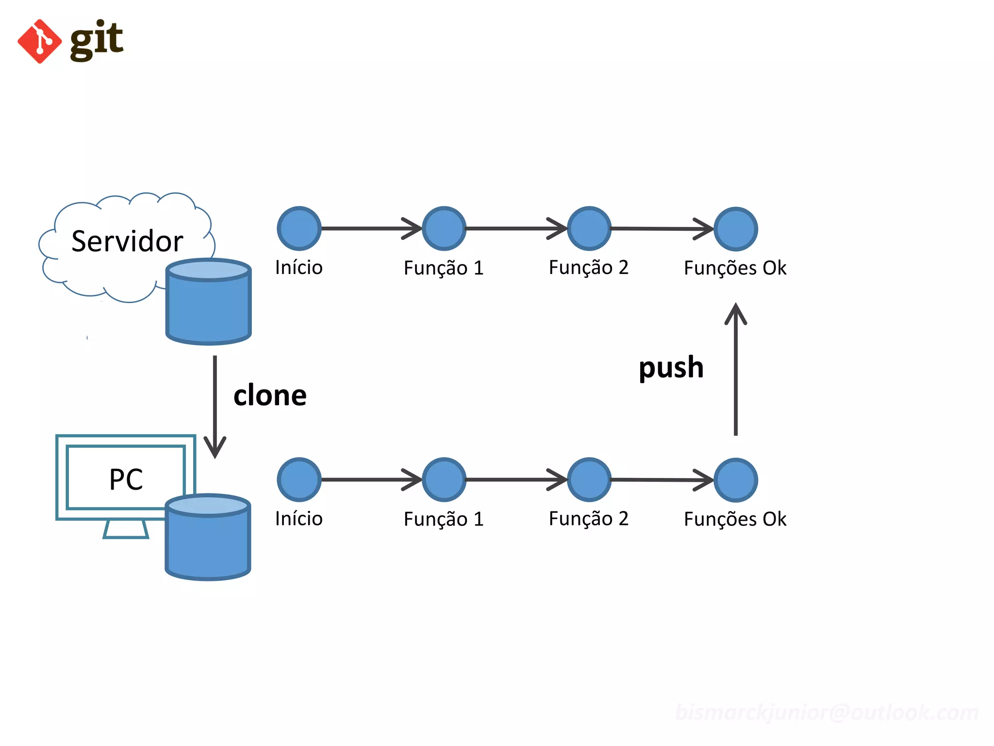bismarckjunior@outlook.com
Início Função 1 Função 2 Funções Ok
Servidor
PC
Início Função 1 Função 2 Funções Ok
push
clone
 