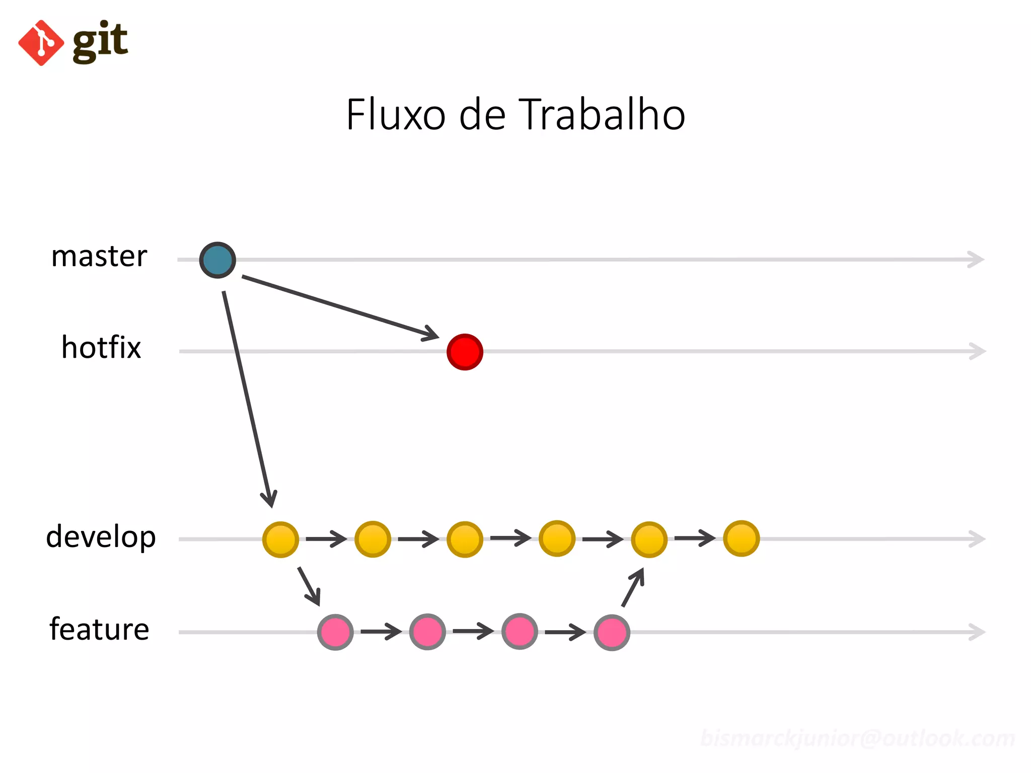 bismarckjunior@outlook.com
Fluxo de Trabalho
hotfix
develop
feature
master
 