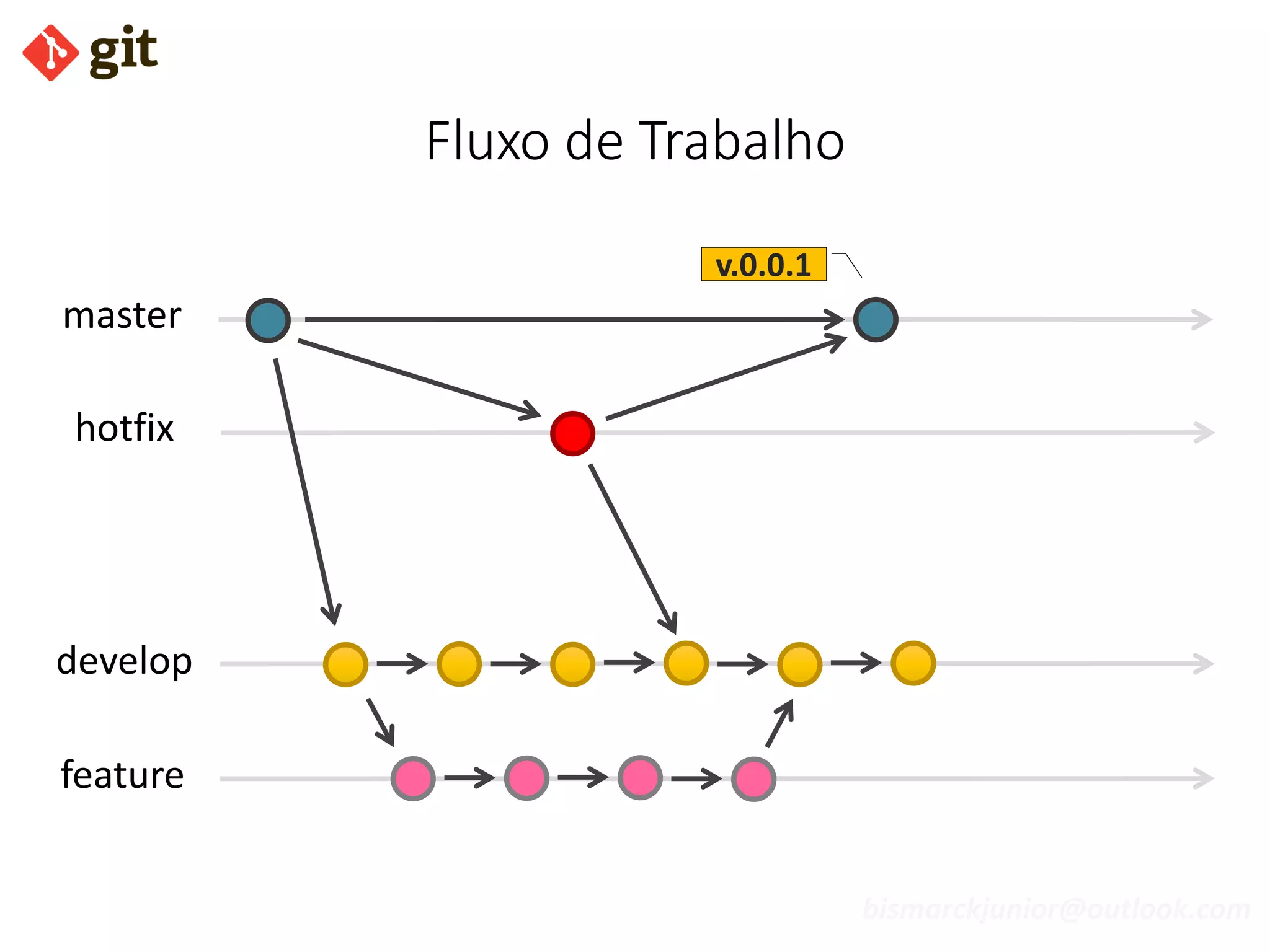 bismarckjunior@outlook.com
Fluxo de Trabalho
hotfix
develop
feature
master
v.0.0.1
 
