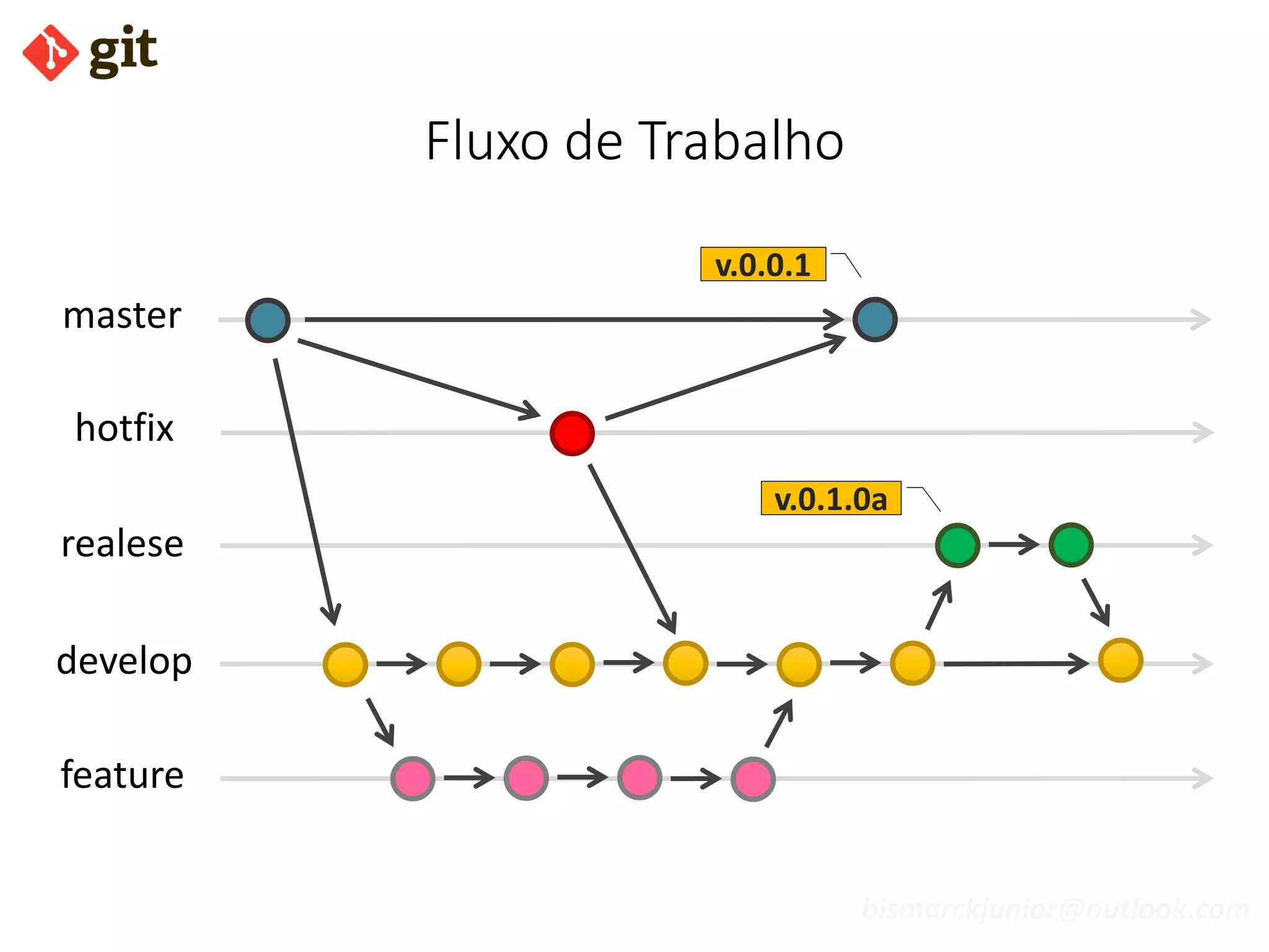 bismarckjunior@outlook.com
Fluxo de Trabalho
hotfix
realese
develop
feature
master
v.0.0.1
v.0.1.0a
 
