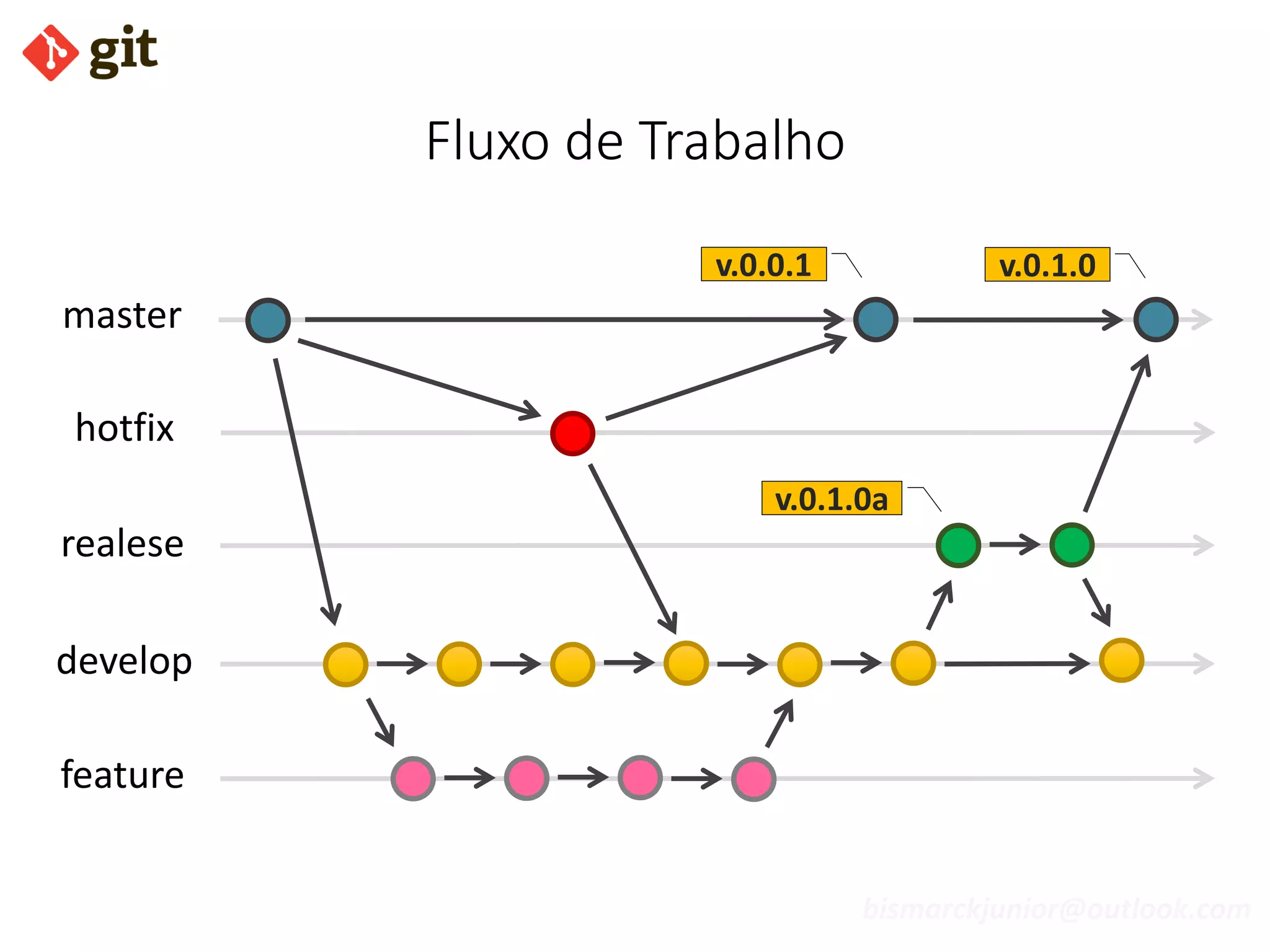 bismarckjunior@outlook.com
Fluxo de Trabalho
hotfix
realese
develop
feature
master
v.0.0.1 v.0.1.0
v.0.1.0a
 