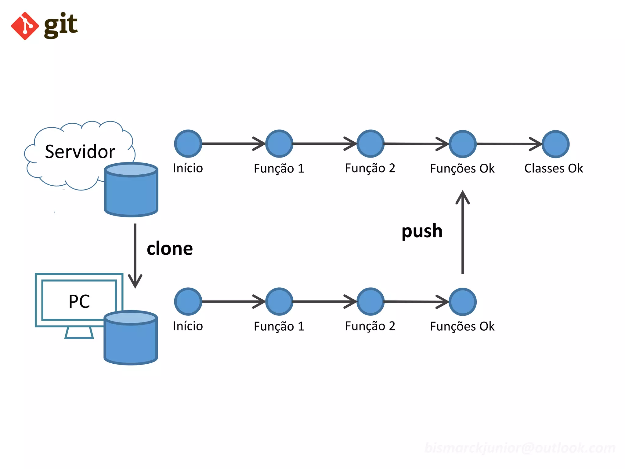 bismarckjunior@outlook.com
Início Função 1 Função 2 Funções Ok Classes Ok
Servidor
PC
Início Função 1 Função 2 Funções Ok
push
clone
 