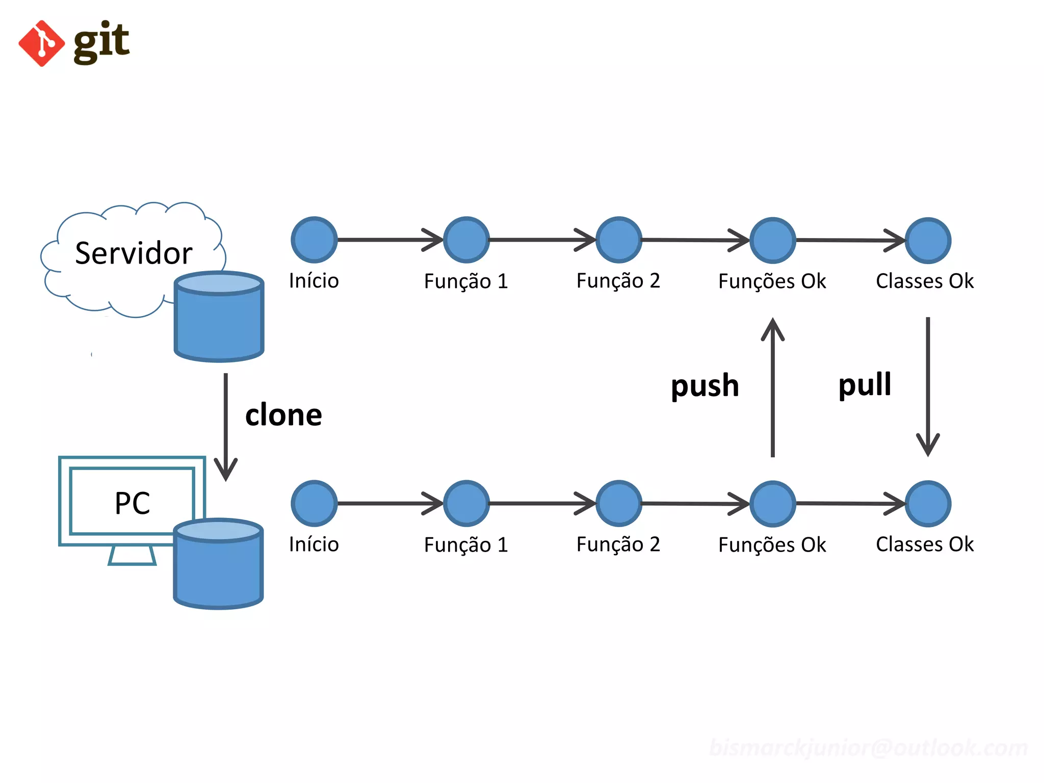 bismarckjunior@outlook.com
Servidor
Início Função 1 Função 2 Funções Ok Classes Ok
Início Função 1 Função 2 Funções Ok
PC
Classes Ok
push pull
clone
 