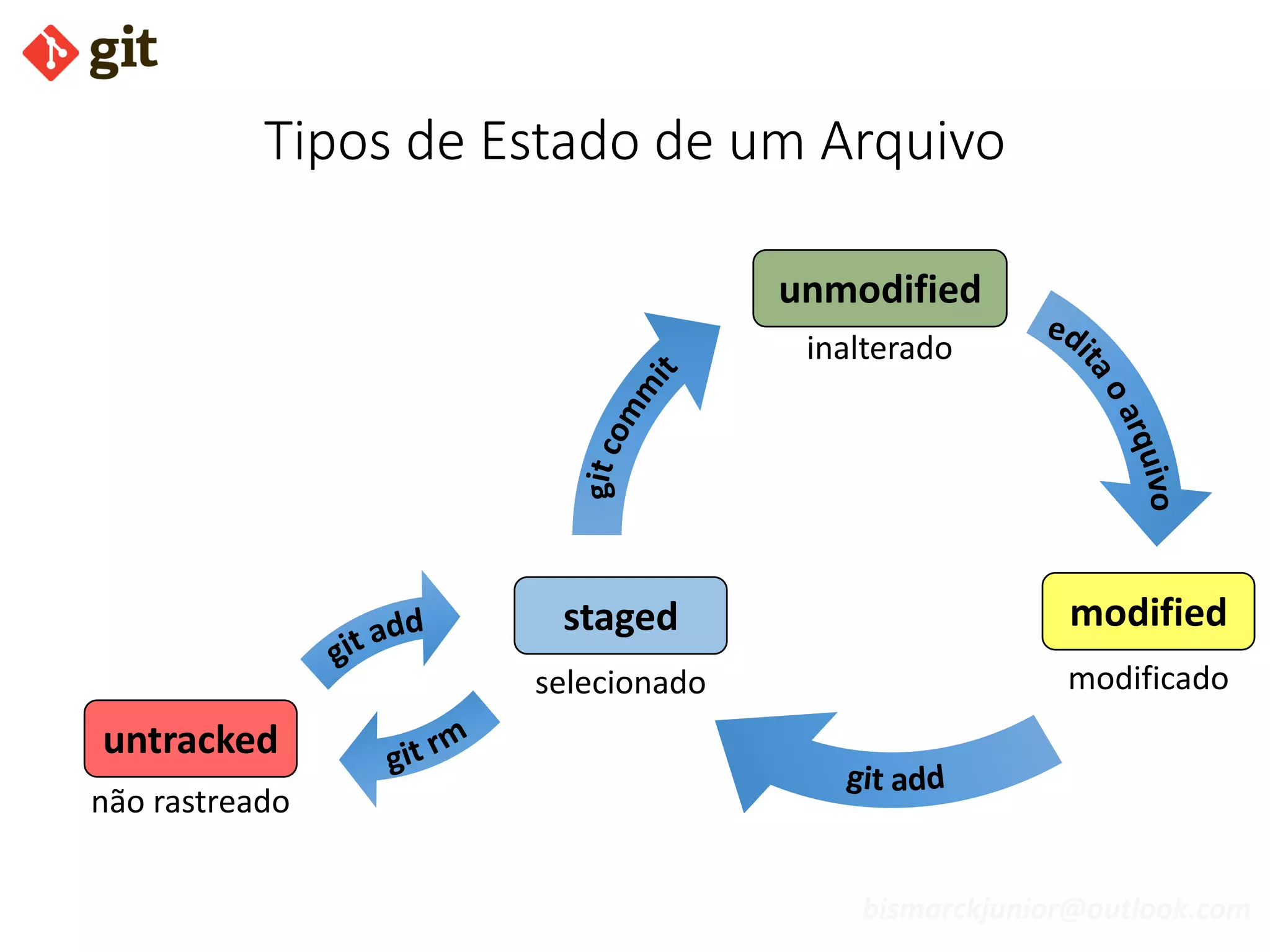 bismarckjunior@outlook.com
Tipos de Estado de um Arquivo
untracked
unmodified
modifiedstaged
selecionado
inalterado
modificado
não rastreado
 