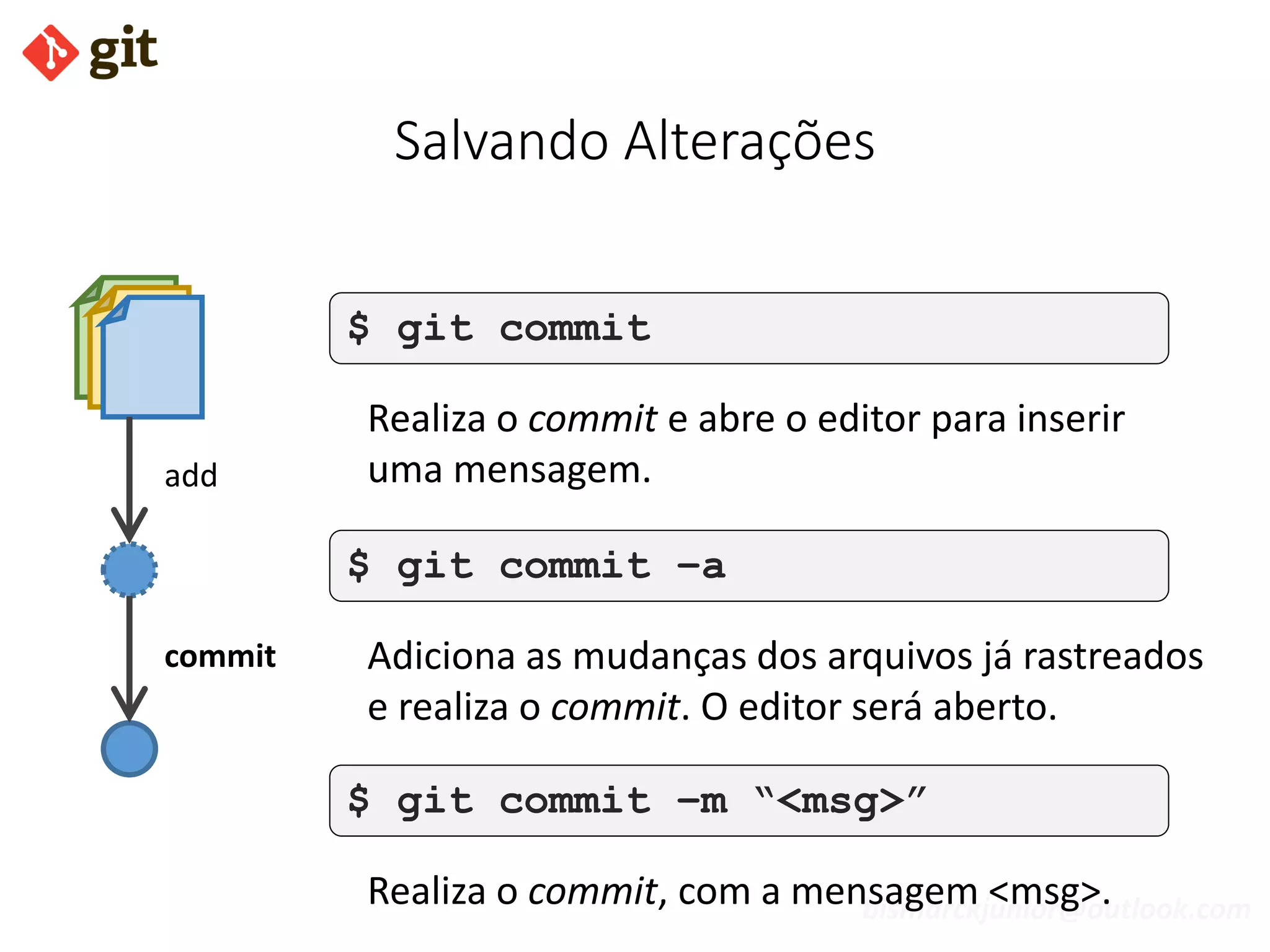 bismarckjunior@outlook.com
Salvando Alterações
$ git commit
Realiza o commit e abre o editor para inserir
uma mensagem.add
commit
$ git commit –m “<msg>”
Realiza o commit, com a mensagem <msg>.
$ git commit –a
Adiciona as mudanças dos arquivos já rastreados
e realiza o commit. O editor será aberto.
 