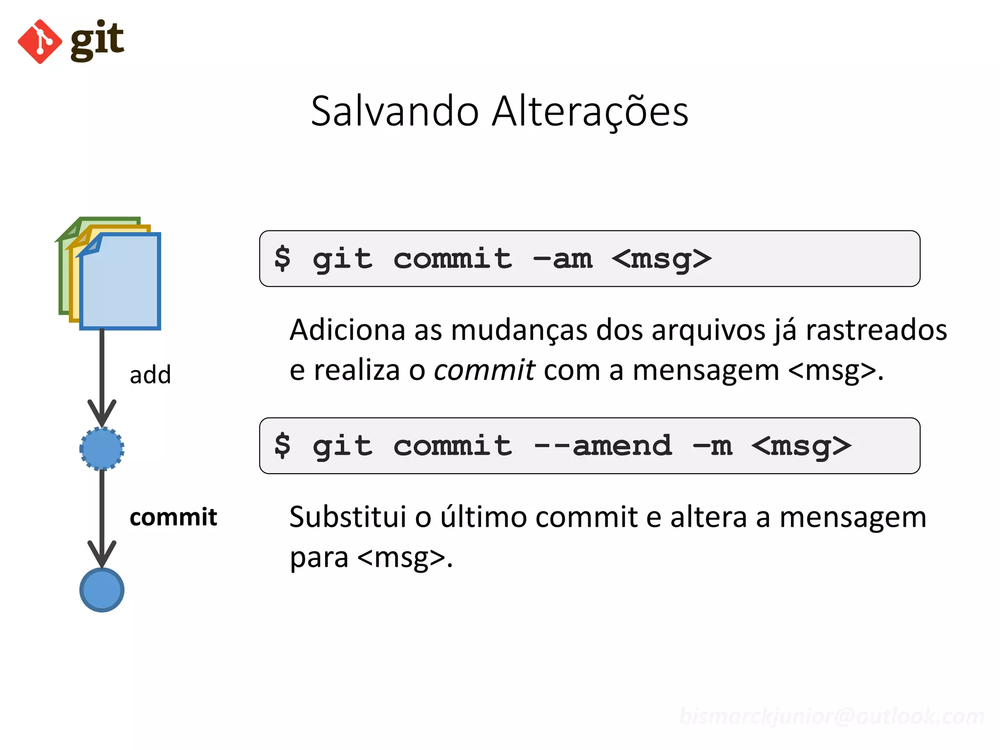 bismarckjunior@outlook.com
Salvando Alterações
$ git commit –am <msg>
Adiciona as mudanças dos arquivos já rastreados
e realiza o commit com a mensagem <msg>.add
commit
$ git commit --amend –m <msg>
Substitui o último commit e altera a mensagem
para <msg>.
 