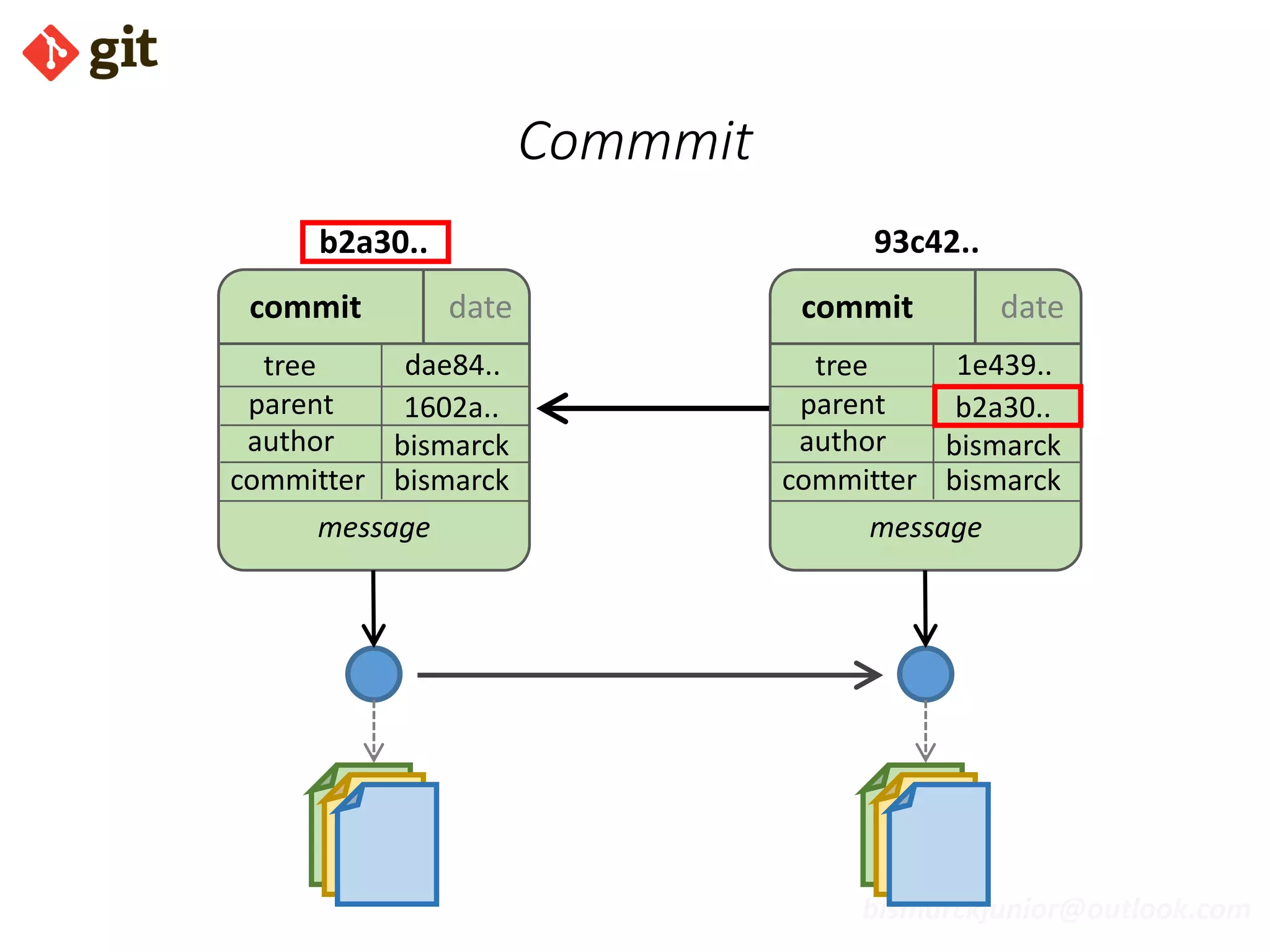 bismarckjunior@outlook.com
Commmit
commit date
tree
parent
author
committer
message
1e439..
b2a30..
bismarck
bismarck
commit date
tree
parent
author
committer
message
dae84..
1602a..
bismarck
bismarck
b2a30.. 93c42..
 