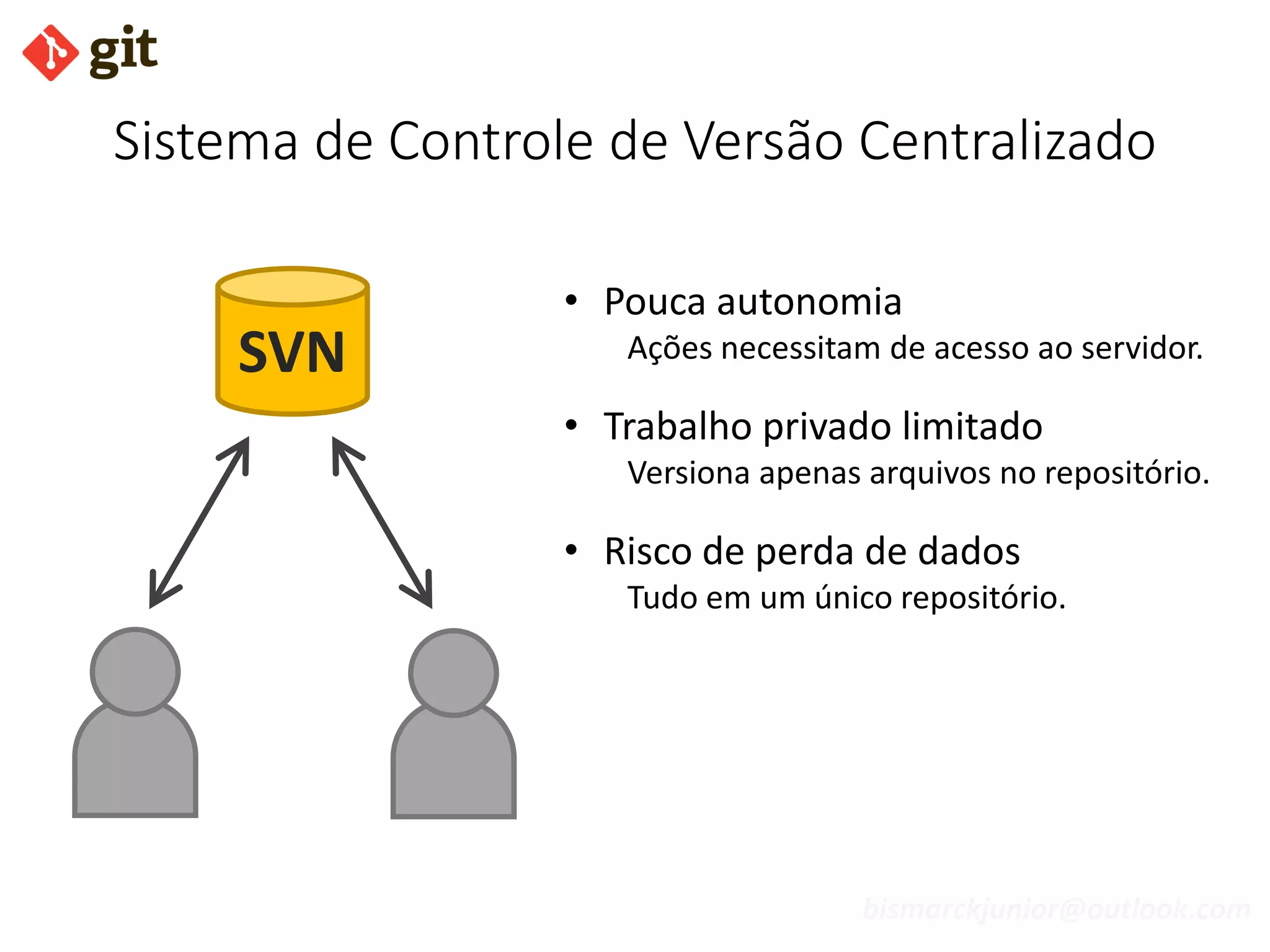 bismarckjunior@outlook.com
SVN
Sistema de Controle de Versão Centralizado
• Pouca autonomia
Ações necessitam de acesso ao servidor.
• Trabalho privado limitado
Versiona apenas arquivos no repositório.
• Risco de perda de dados
Tudo em um único repositório.
 
