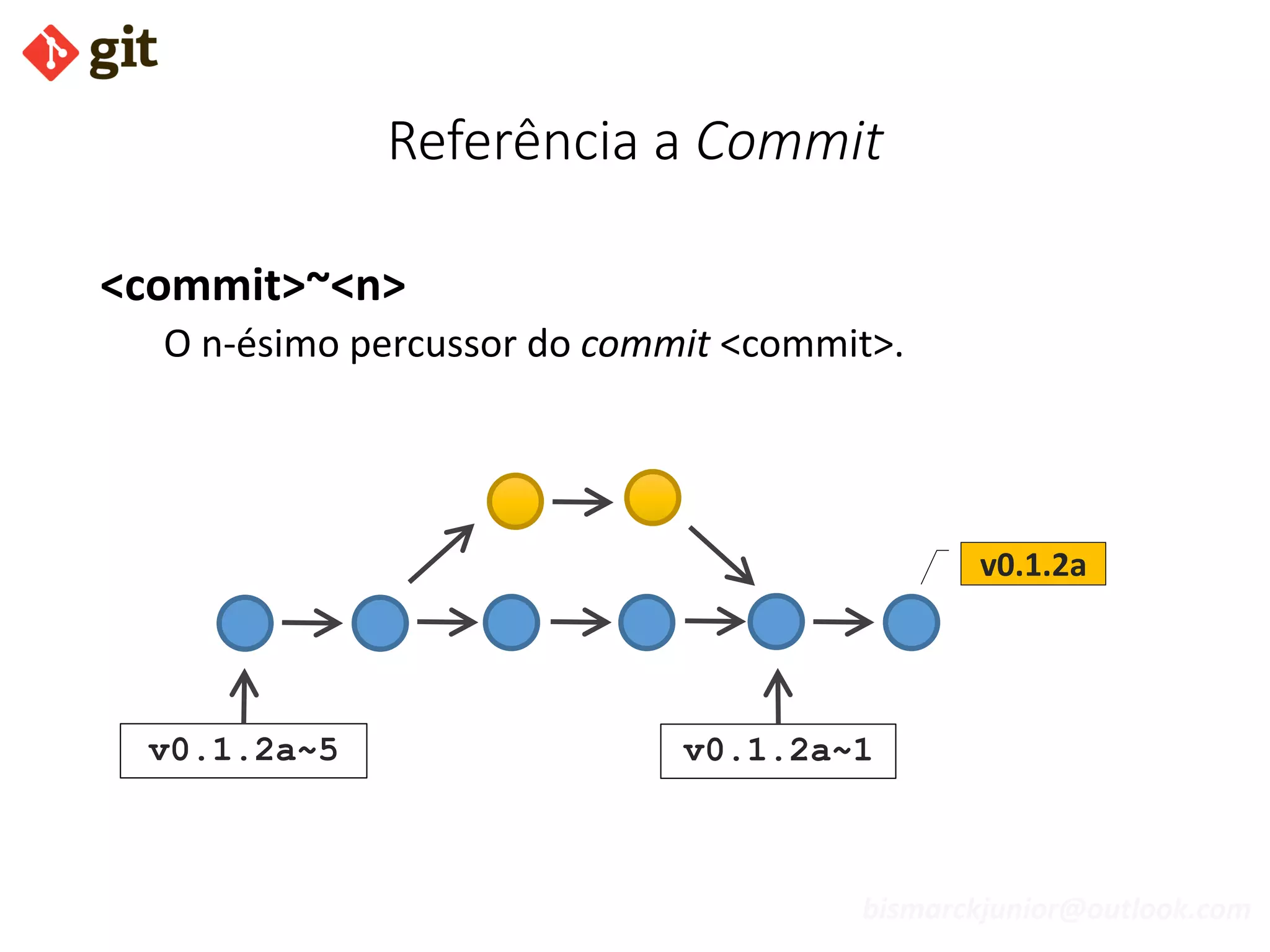 bismarckjunior@outlook.com
Referência a Commit
<commit>~<n>
O n-ésimo percussor do commit <commit>.
v0.1.2a
v0.1.2a~1v0.1.2a~5
 