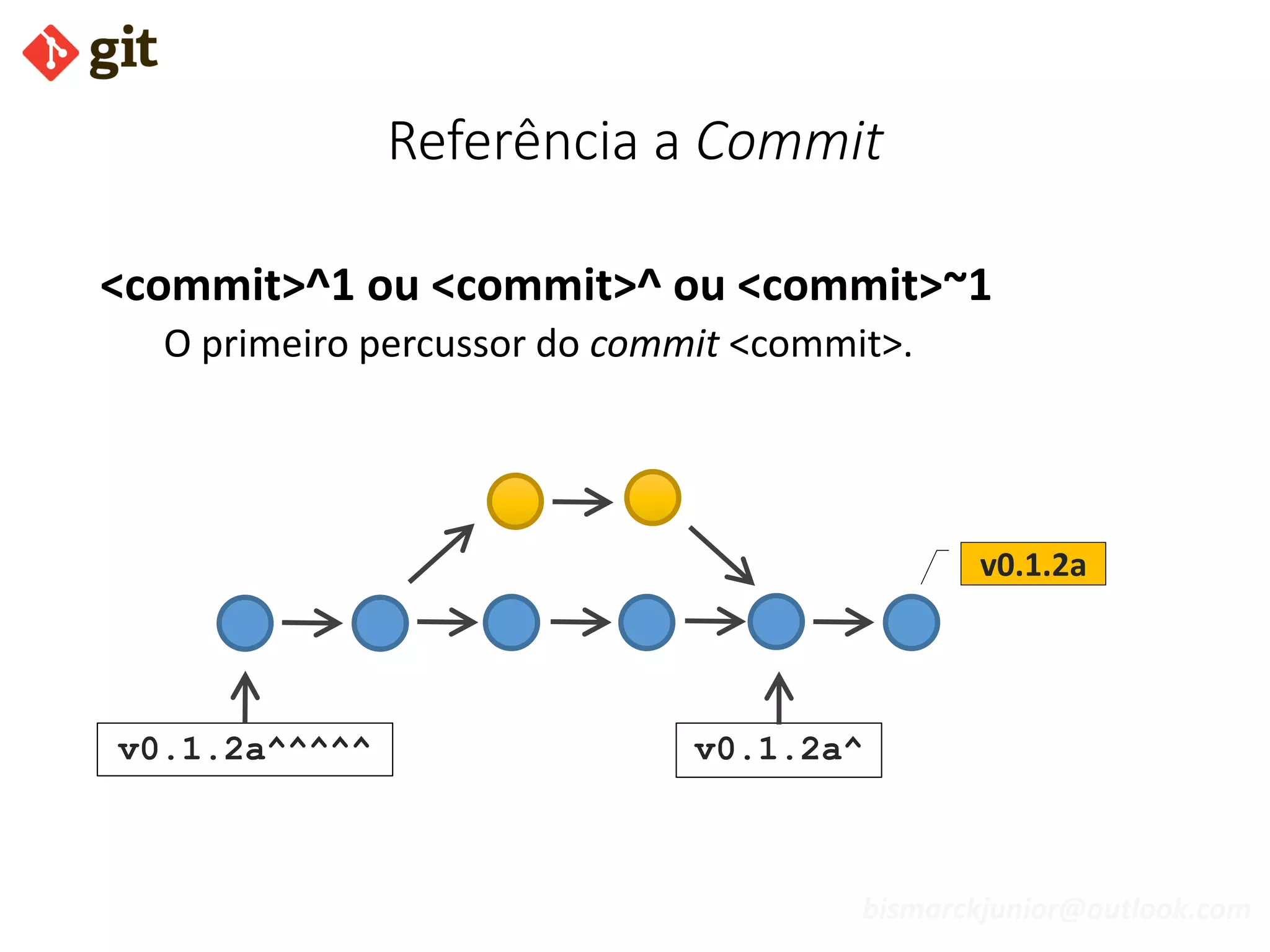 bismarckjunior@outlook.com
Referência a Commit
<commit>^1 ou <commit>^ ou <commit>~1
O primeiro percussor do commit <commit>.
v0.1.2a^v0.1.2a^^^^^
v0.1.2a
 