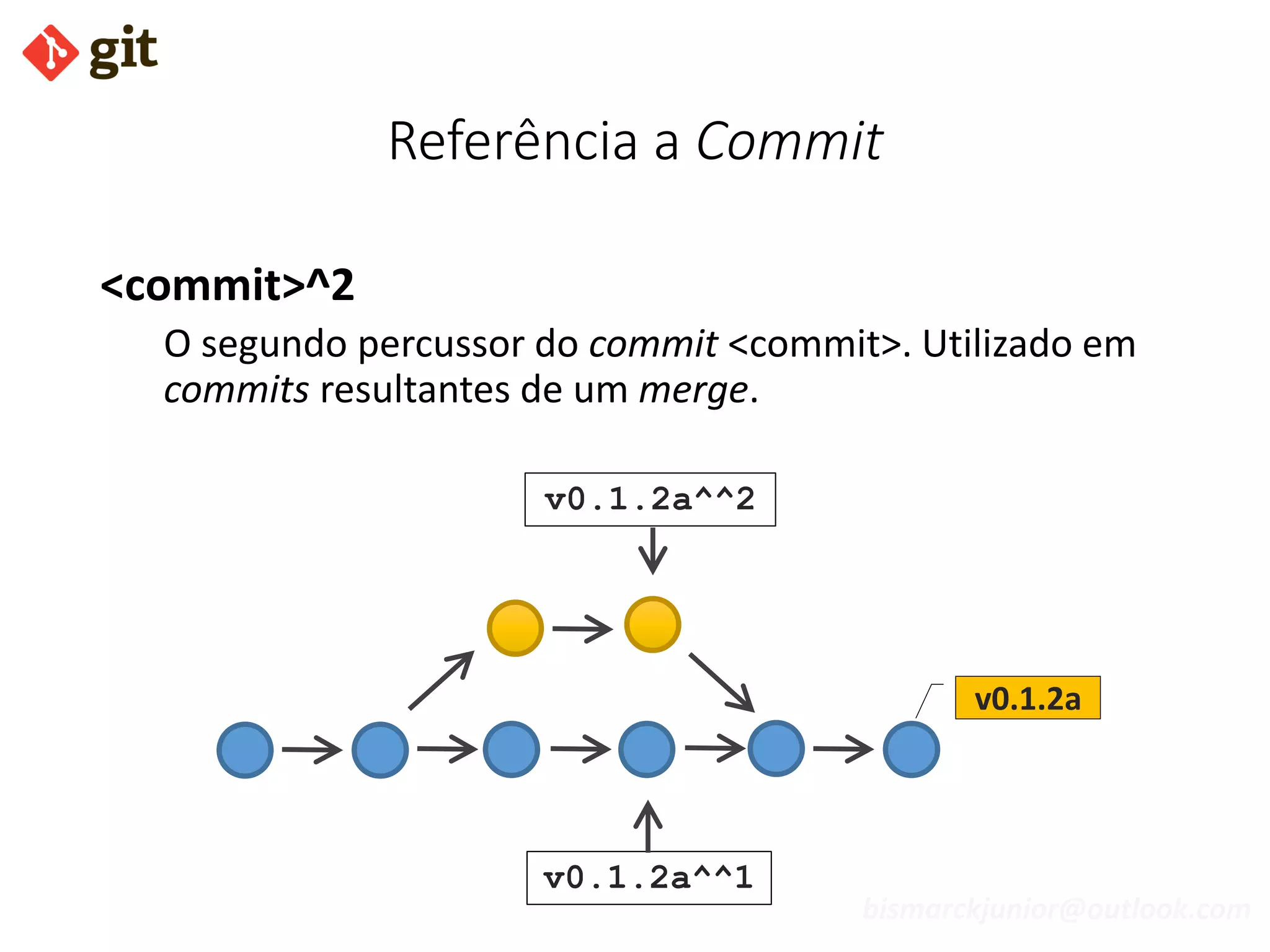 bismarckjunior@outlook.com
Referência a Commit
<commit>^2
O segundo percussor do commit <commit>. Utilizado em
commits resultantes de um merge.
v0.1.2a^^1
v0.1.2a^^2
v0.1.2a
 