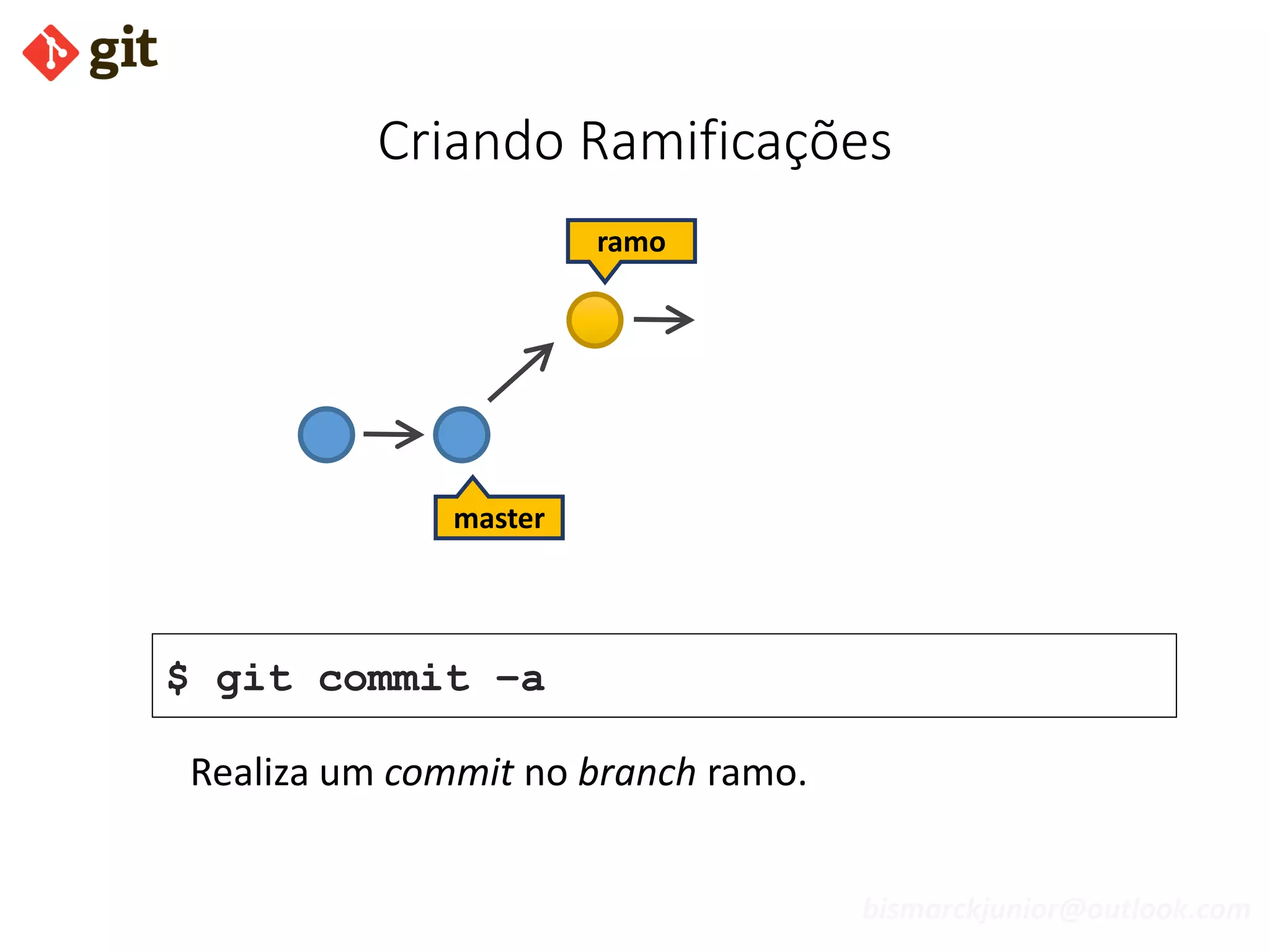 bismarckjunior@outlook.com
Criando Ramificações
$ git commit –a
ramo
master
Realiza um commit no branch ramo.
 