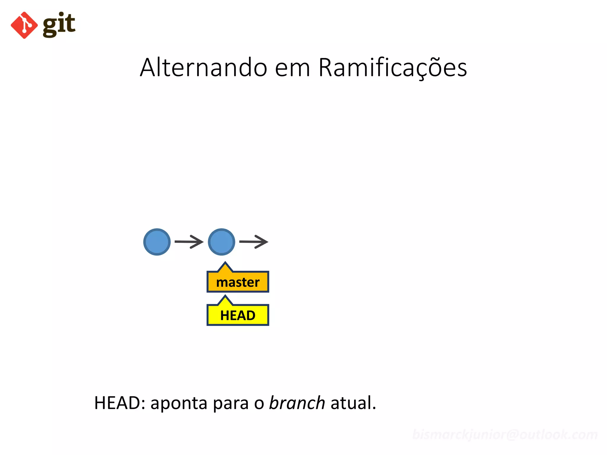 bismarckjunior@outlook.com
Alternando em Ramificações
master
HEAD
HEAD: aponta para o branch atual.
 