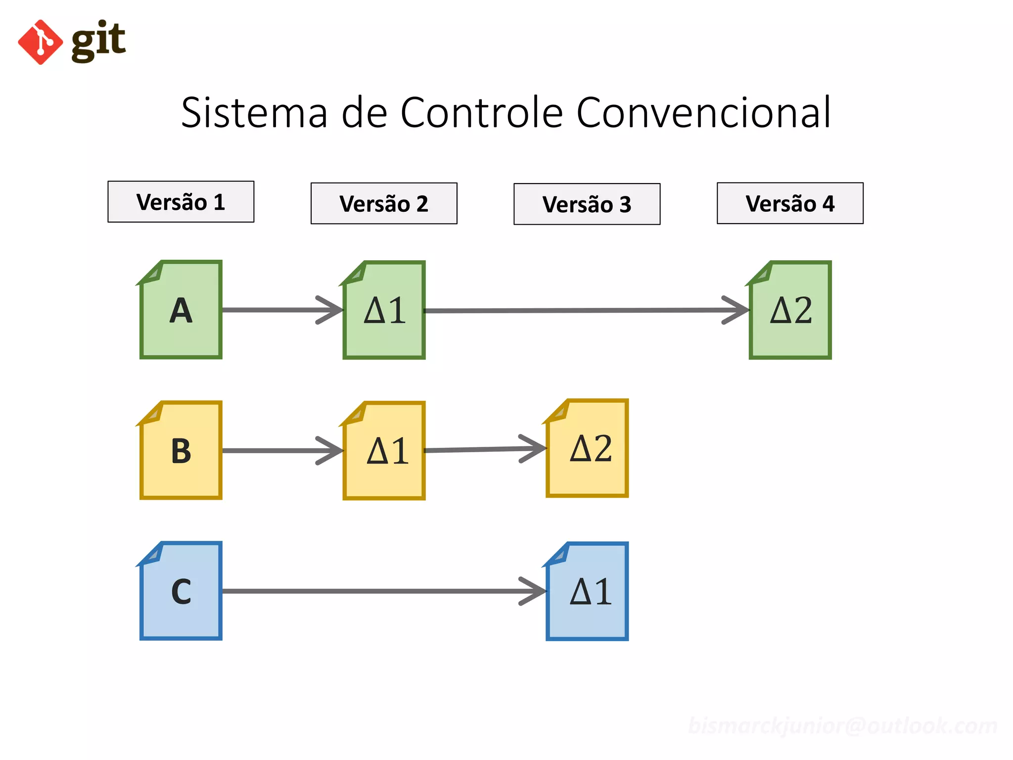 bismarckjunior@outlook.com
Sistema de Controle Convencional
Δ1
Δ1 Δ2
Δ1
Δ2
Versão 2 Versão 3 Versão 4
A
B
C
Versão 1
 
