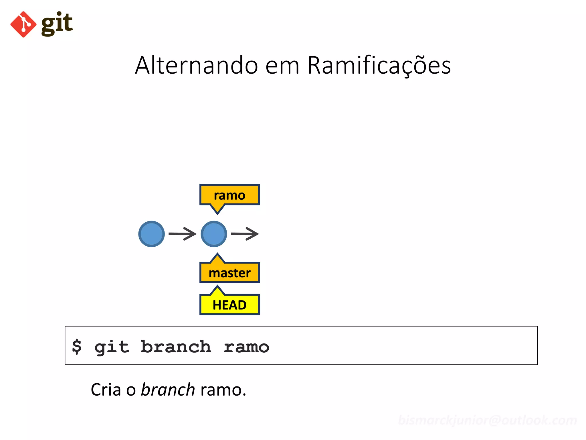 bismarckjunior@outlook.com
Alternando em Ramificações
ramo
master
$ git branch ramo
HEAD
Cria o branch ramo.
 