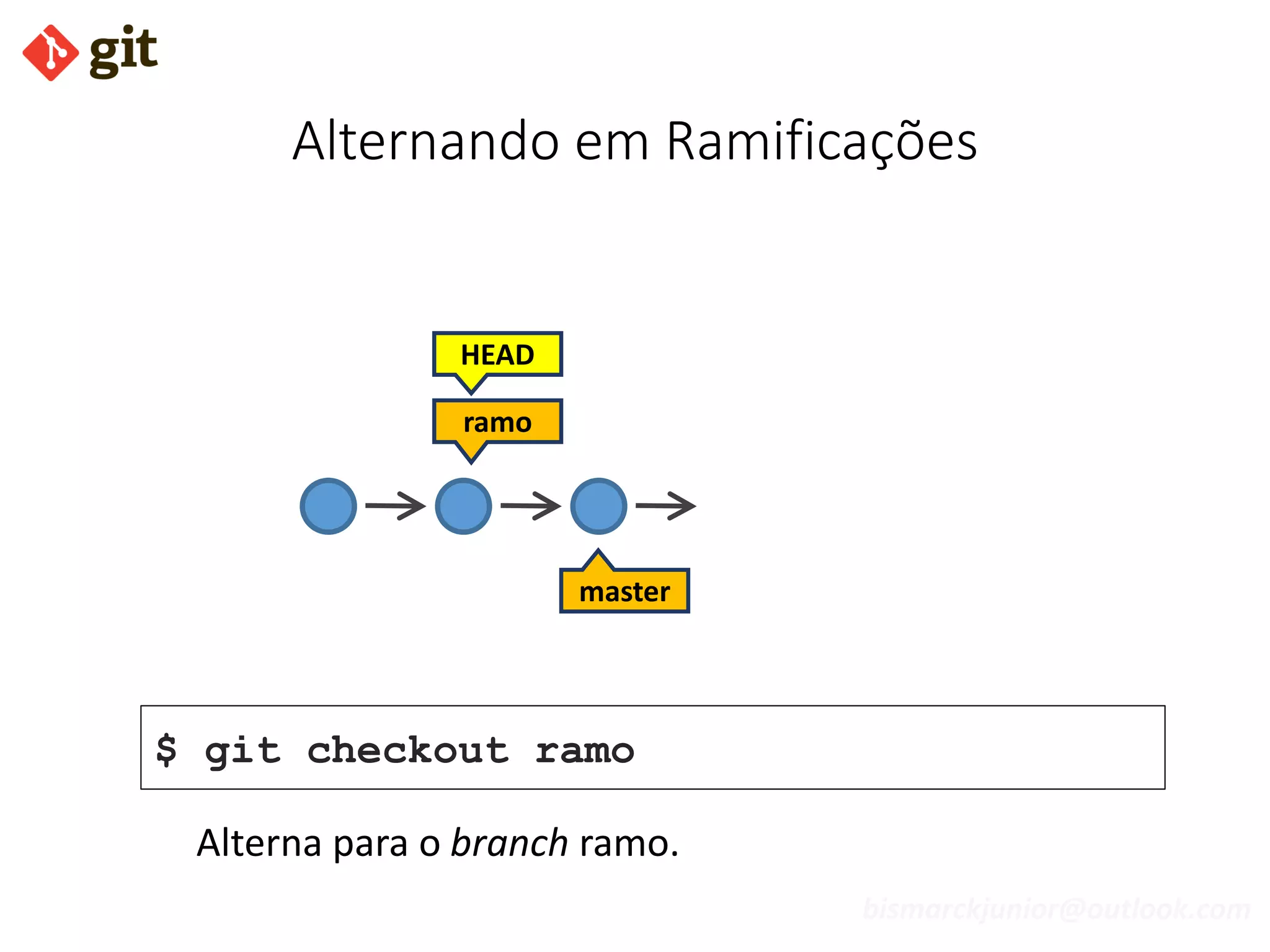 bismarckjunior@outlook.com
Alternando em Ramificações
ramo
master
HEAD
$ git checkout ramo
Alterna para o branch ramo.
 