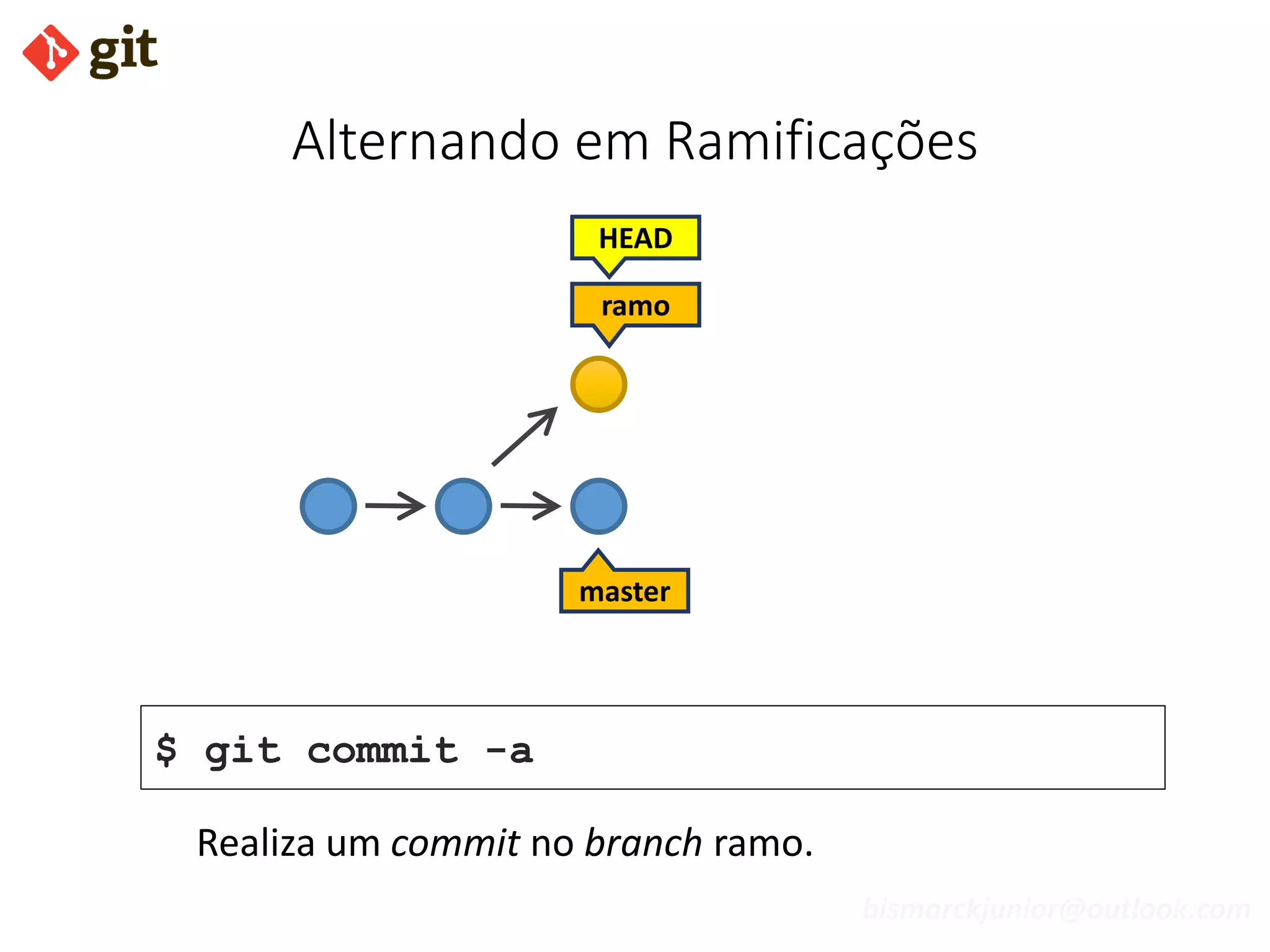 bismarckjunior@outlook.com
Alternando em Ramificações
ramo
master
HEAD
$ git commit -a
Realiza um commit no branch ramo.
 