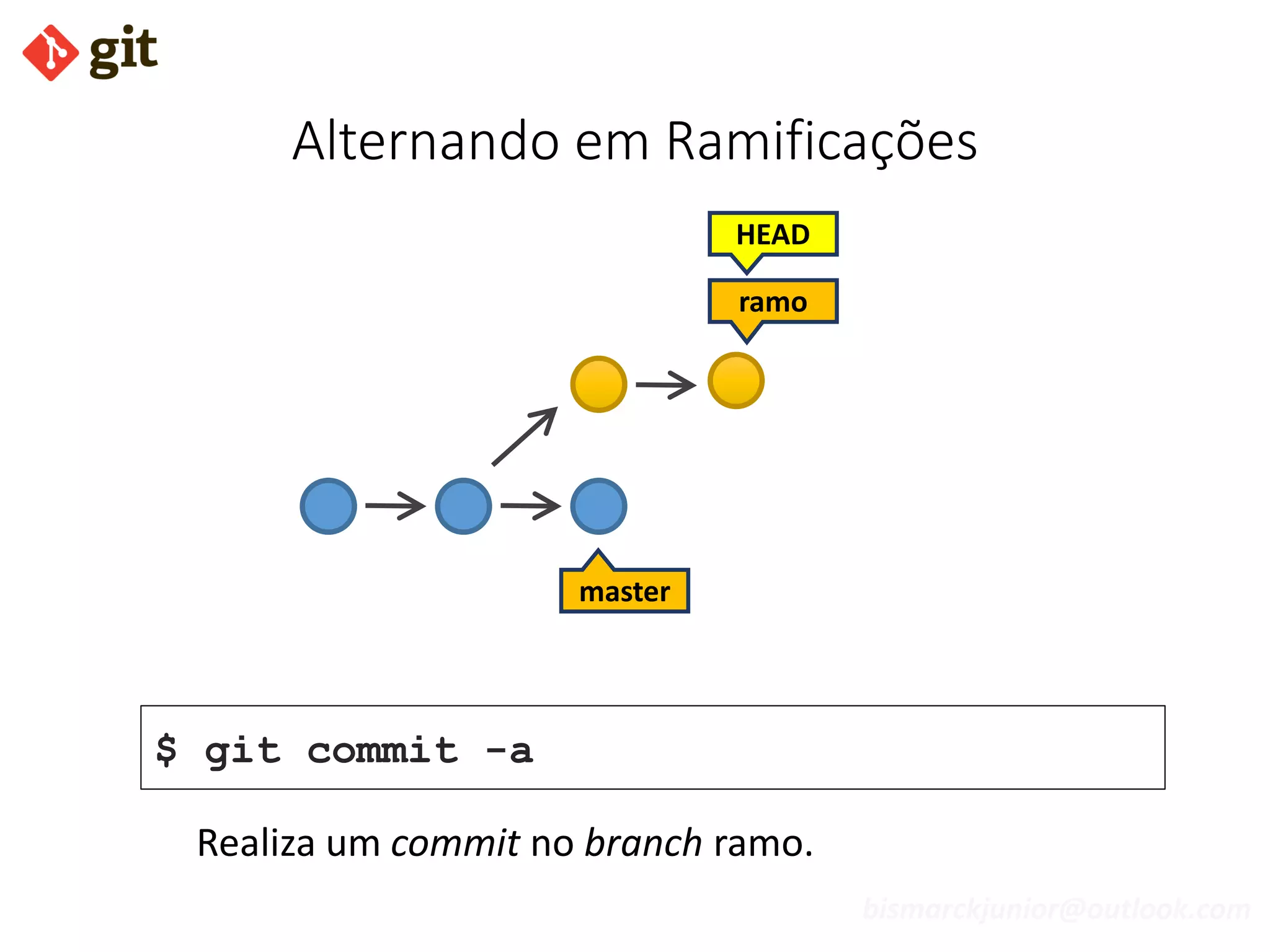 bismarckjunior@outlook.com
Alternando em Ramificações
master
$ git commit -a
ramo
HEAD
Realiza um commit no branch ramo.
 