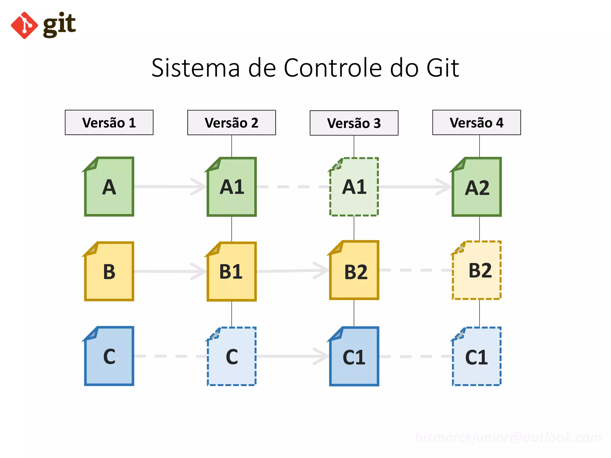 bismarckjunior@outlook.com
Sistema de Controle do Git
A
B
C
A1
Versão 2 Versão 3 Versão 4
B1 B2
C1
A2
C
A1
C1
B2
Versão 1
 