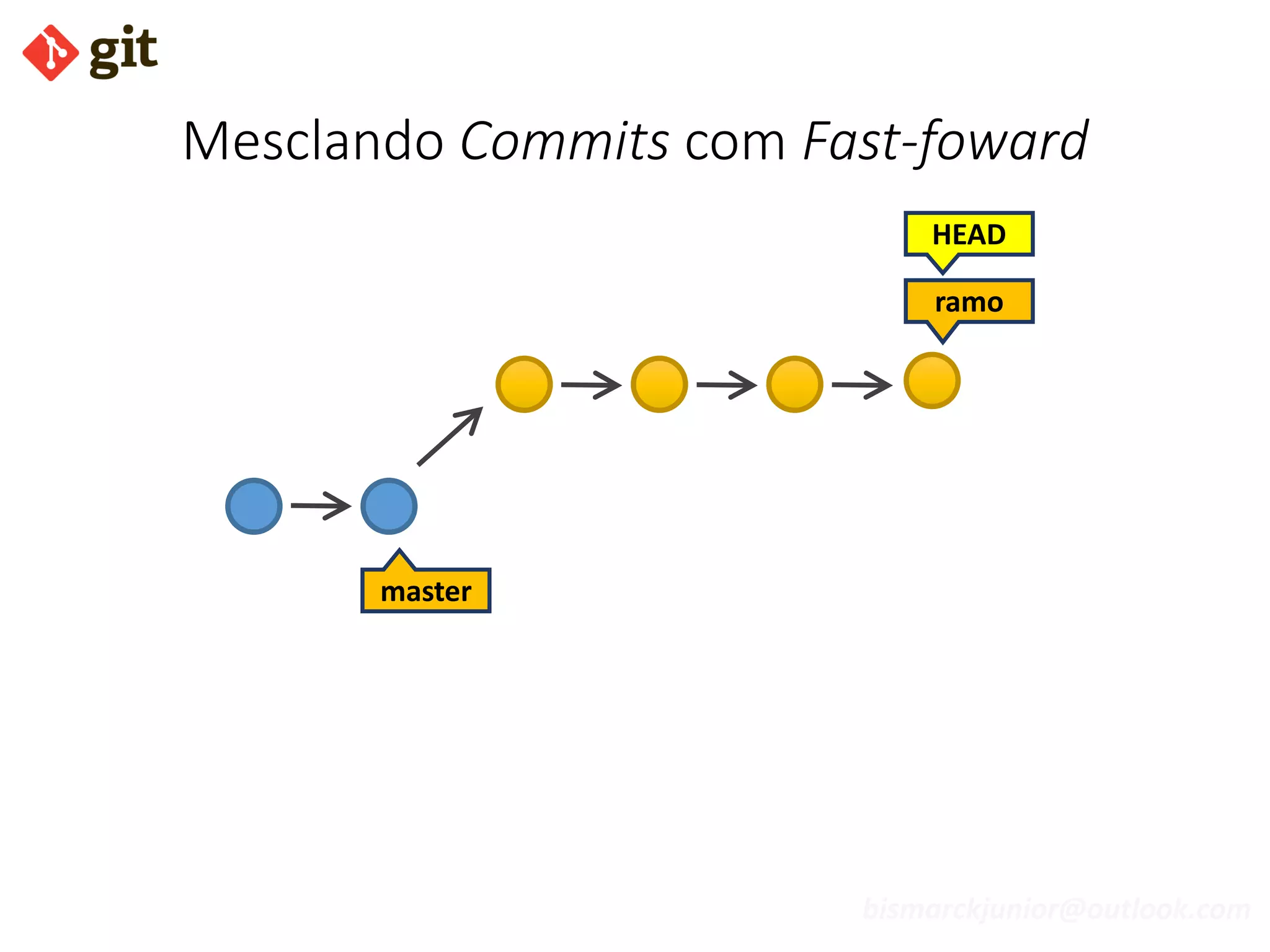 bismarckjunior@outlook.com
Mesclando Commits com Fast-foward
master
ramo
HEAD
 