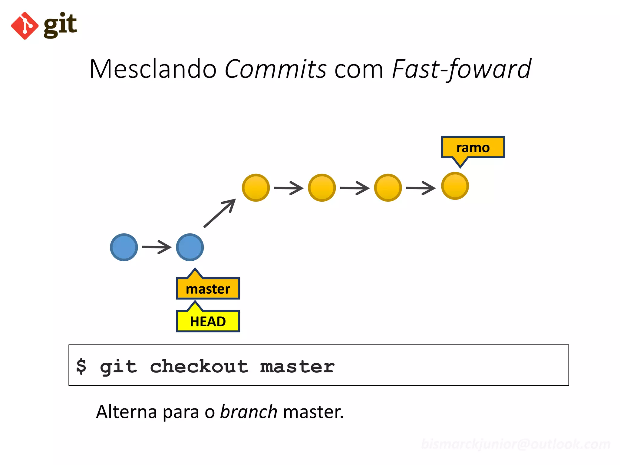 bismarckjunior@outlook.com
Mesclando Commits com Fast-foward
master
$ git checkout master
HEAD
ramo
Alterna para o branch master.
 