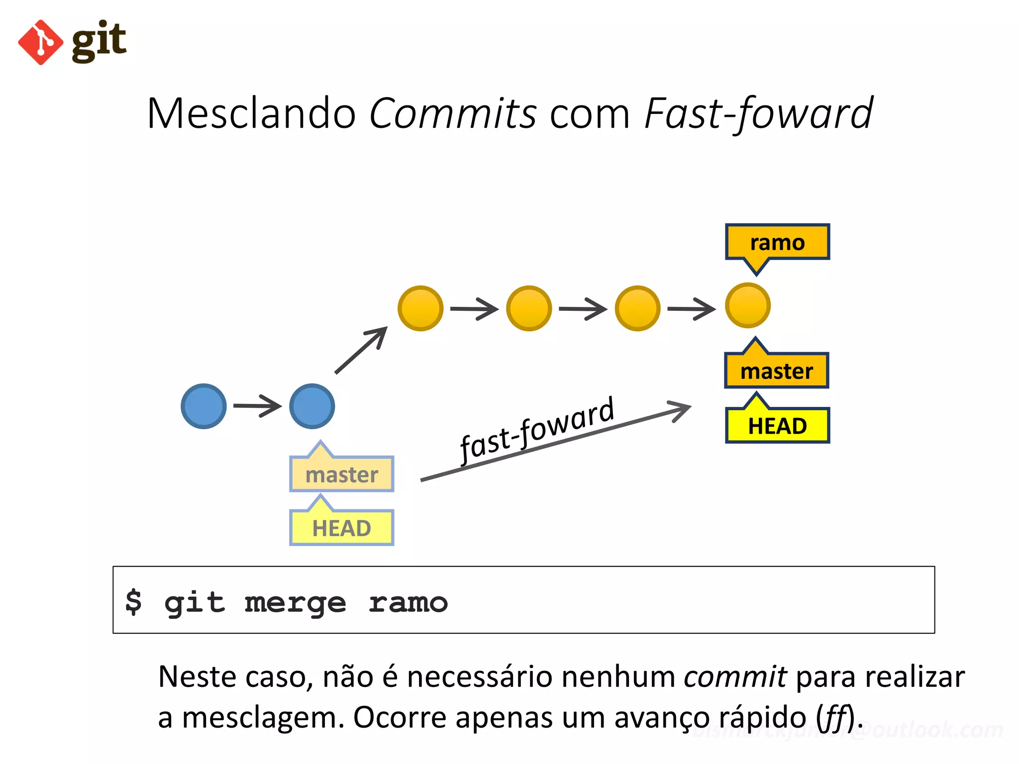 bismarckjunior@outlook.com
Mesclando Commits com Fast-foward
master
$ git merge ramo
HEAD
master
ramo
HEAD
Neste caso, não é necessário nenhum commit para realizar
a mesclagem. Ocorre apenas um avanço rápido (ff).
 