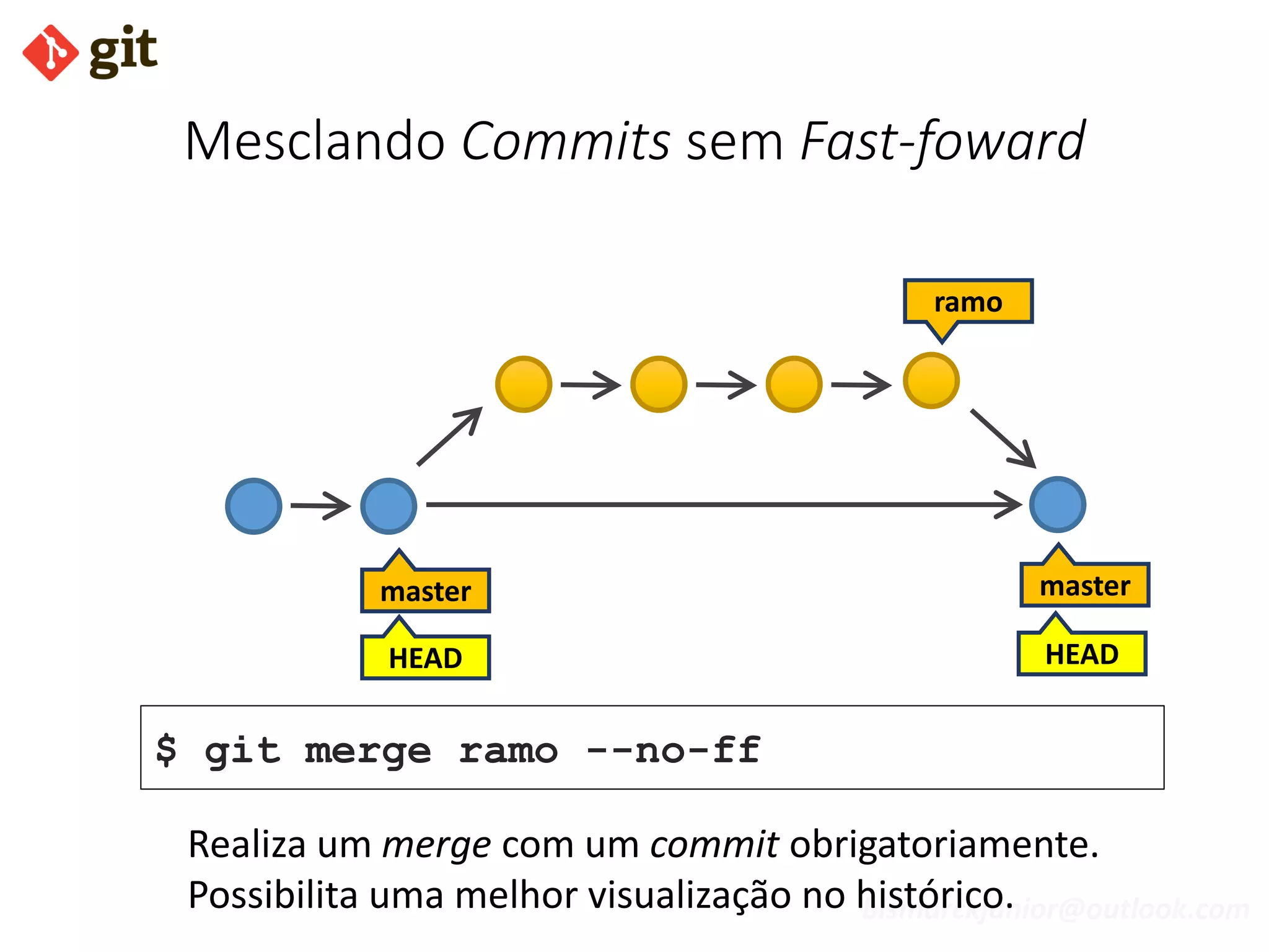 bismarckjunior@outlook.com
Mesclando Commits sem Fast-foward
master
$ git merge ramo --no-ff
HEAD
Realiza um merge com um commit obrigatoriamente.
Possibilita uma melhor visualização no histórico.
master
HEAD
ramo
 