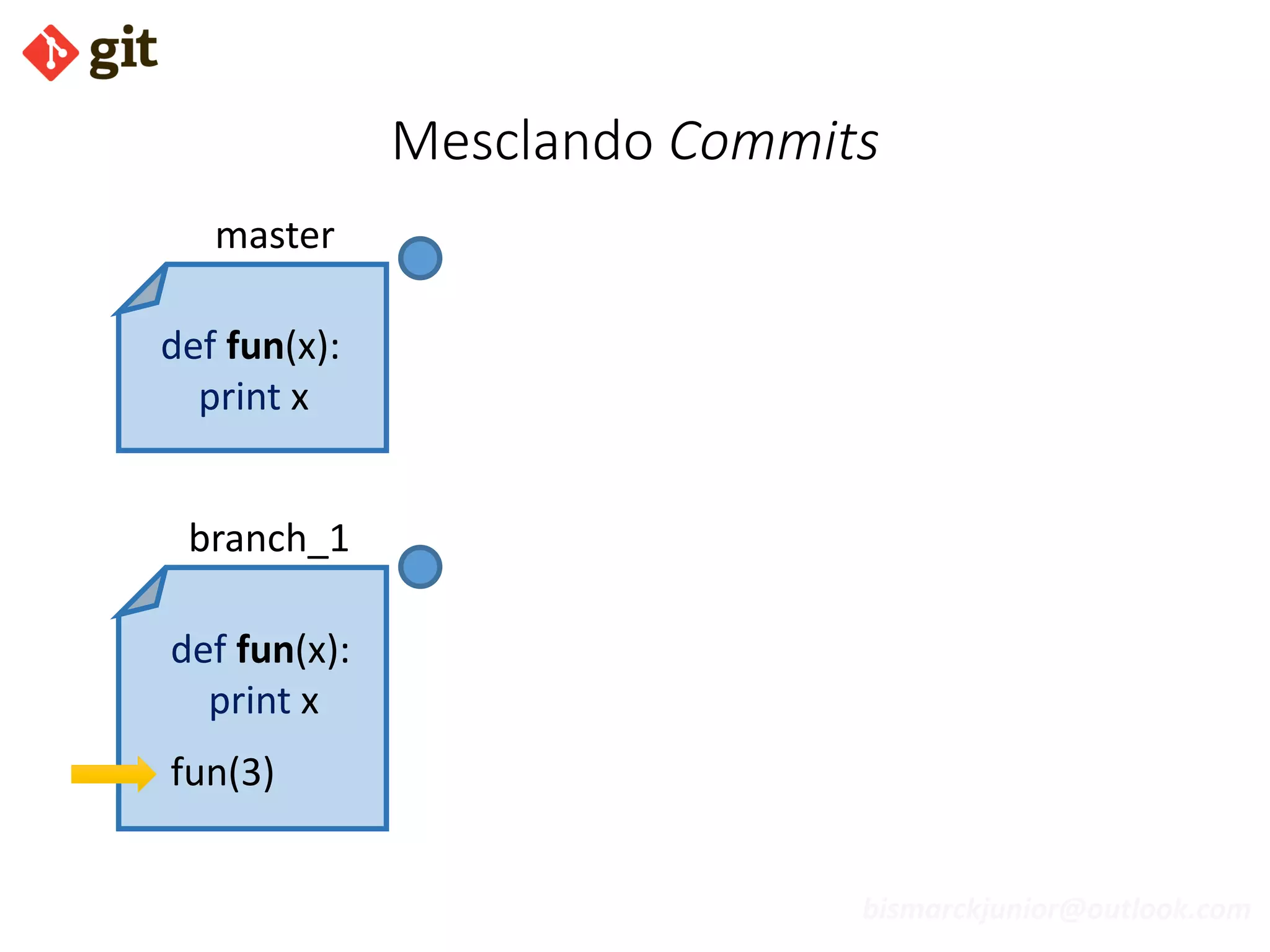 bismarckjunior@outlook.com
Mesclando Commits
def fun(x):
print x
def fun(x):
print x
fun(3)
master
branch_1
 