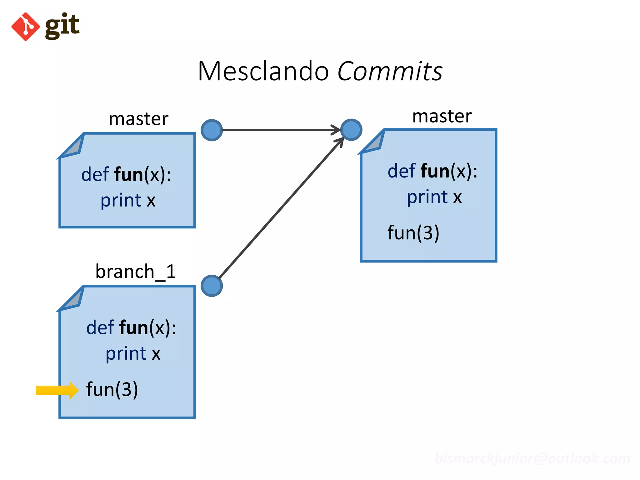 bismarckjunior@outlook.com
Mesclando Commits
def fun(x):
print x
def fun(x):
print x
fun(3)
mastermaster
branch_1
def fun(x):
print x
fun(3)
 