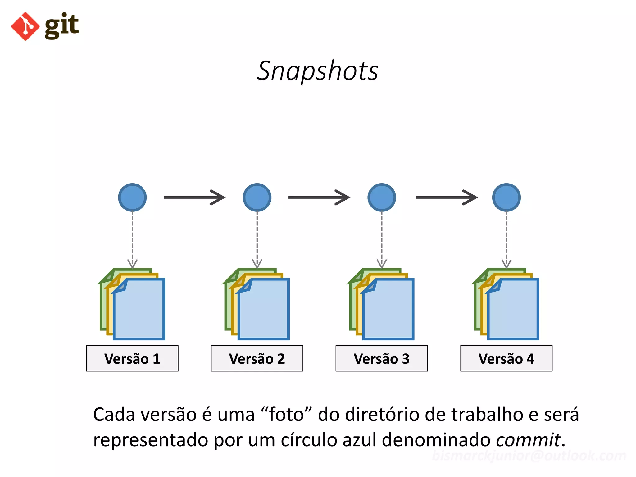 bismarckjunior@outlook.com
Snapshots
Versão 1 Versão 2 Versão 3 Versão 4
Cada versão é uma “foto” do diretório de trabalho e será
representado por um círculo azul denominado commit.
 