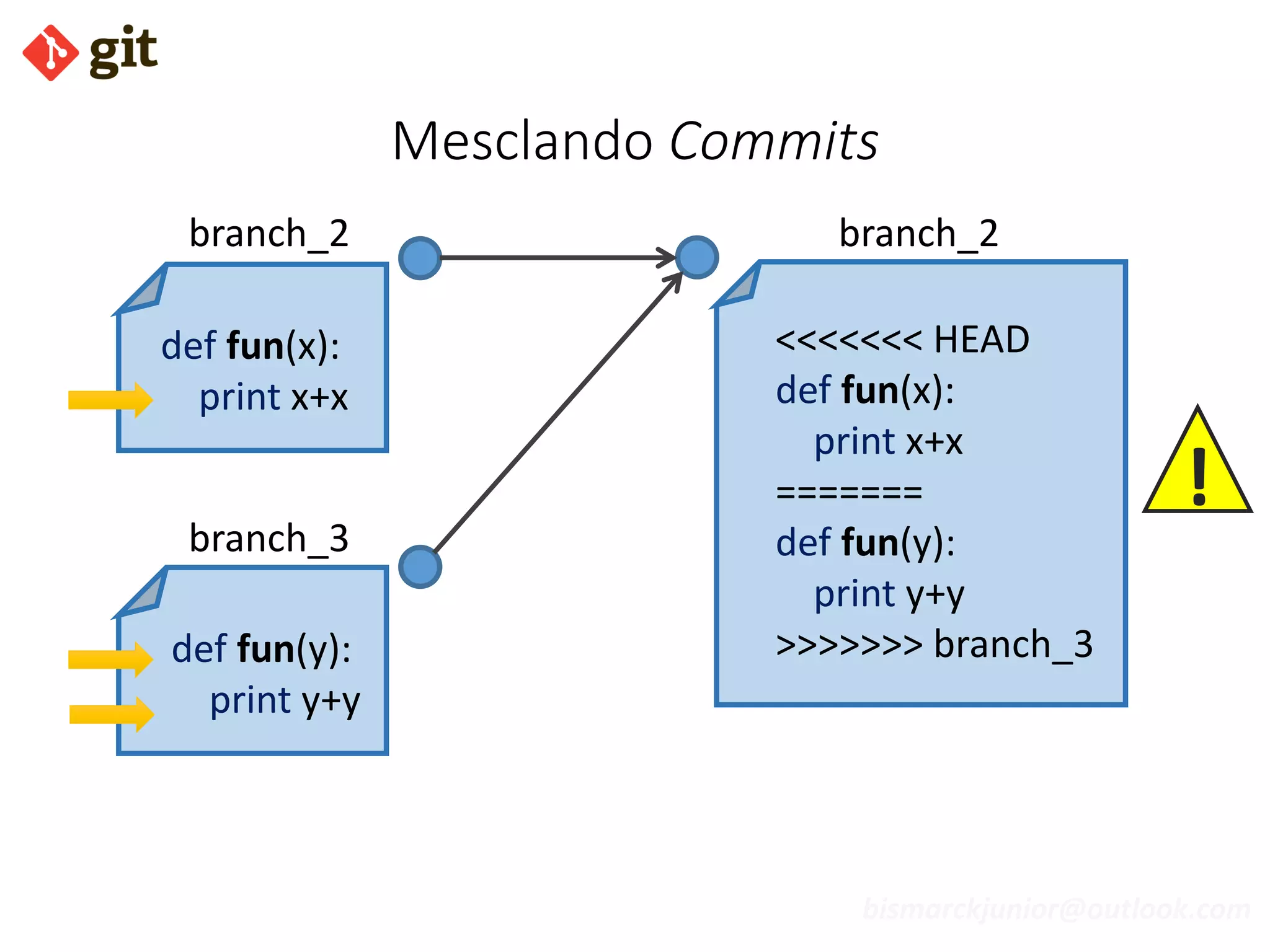 bismarckjunior@outlook.com
Mesclando Commits
def fun(x):
print x+x
branch_2branch_2
branch_3
<<<<<<< HEAD
def fun(x):
print x+x
=======
def fun(y):
print y+y
>>>>>>> branch_3
!
def fun(y):
print y+y
 