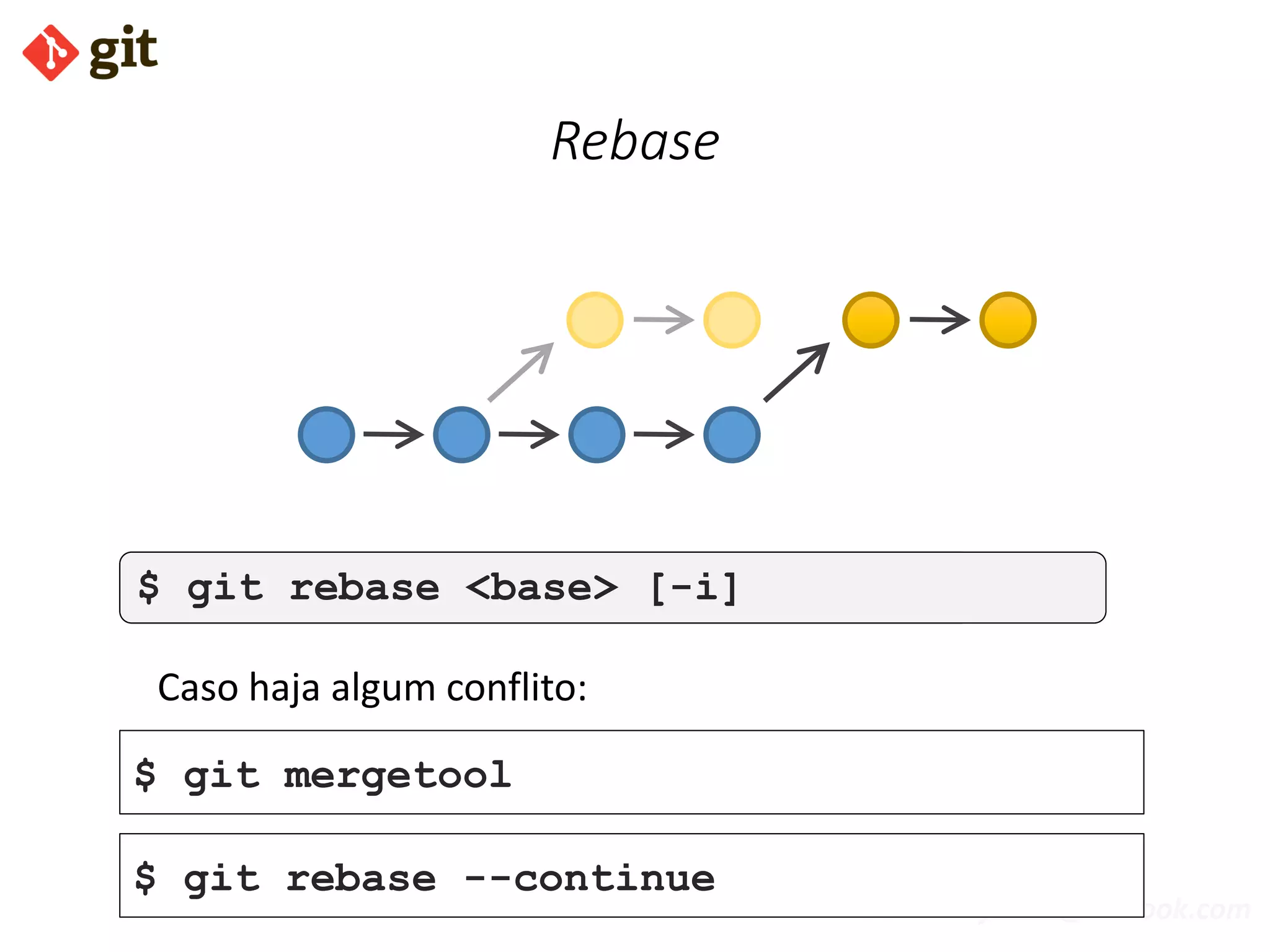 bismarckjunior@outlook.com
Rebase
$ git rebase <base> [-i]
Caso haja algum conflito:
$ git rebase <base> [-i]
$ git mergetool
$ git rebase --continue
 