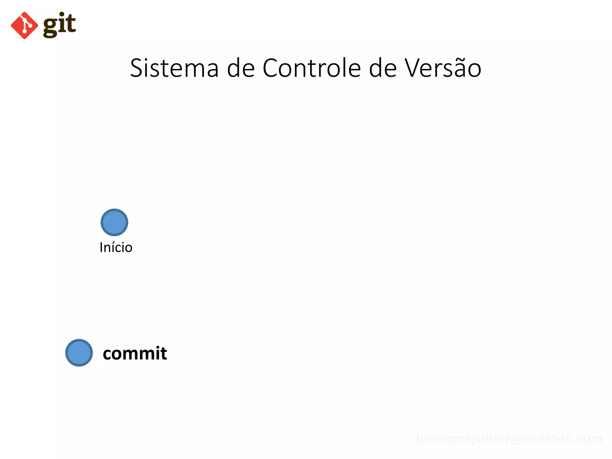bismarckjunior@outlook.com
Início
Sistema de Controle de Versão
commit
 