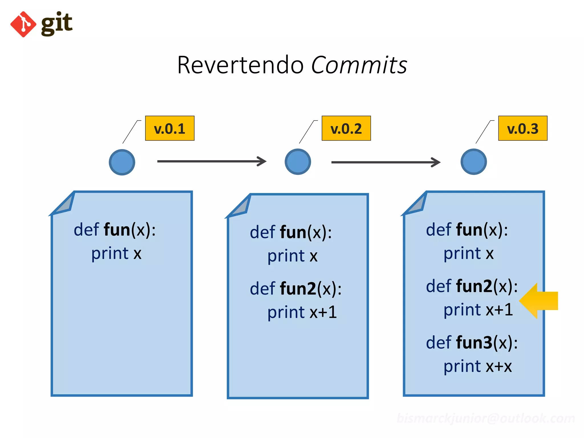 bismarckjunior@outlook.com
Revertendo Commits
def fun(x):
print x
def fun2(x):
print x+1
def fun3(x):
print x+x
def fun(x):
print x
def fun(x):
print x
def fun2(x):
print x+1
v.0.1 v.0.2 v.0.3
 