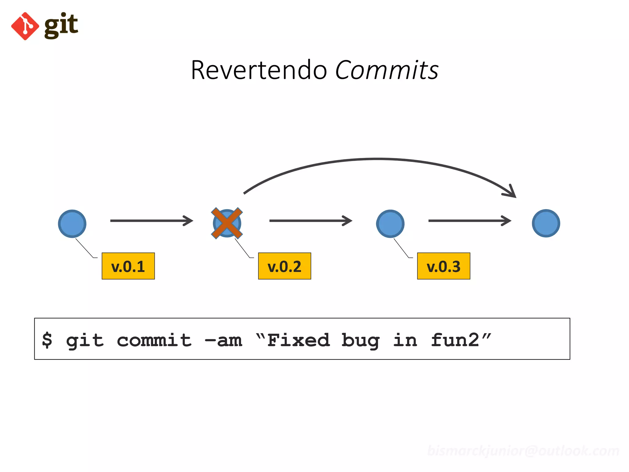 bismarckjunior@outlook.com
Revertendo Commits
v.0.1 v.0.2
$ git commit –am “Fixed bug in fun2”
v.0.3
 