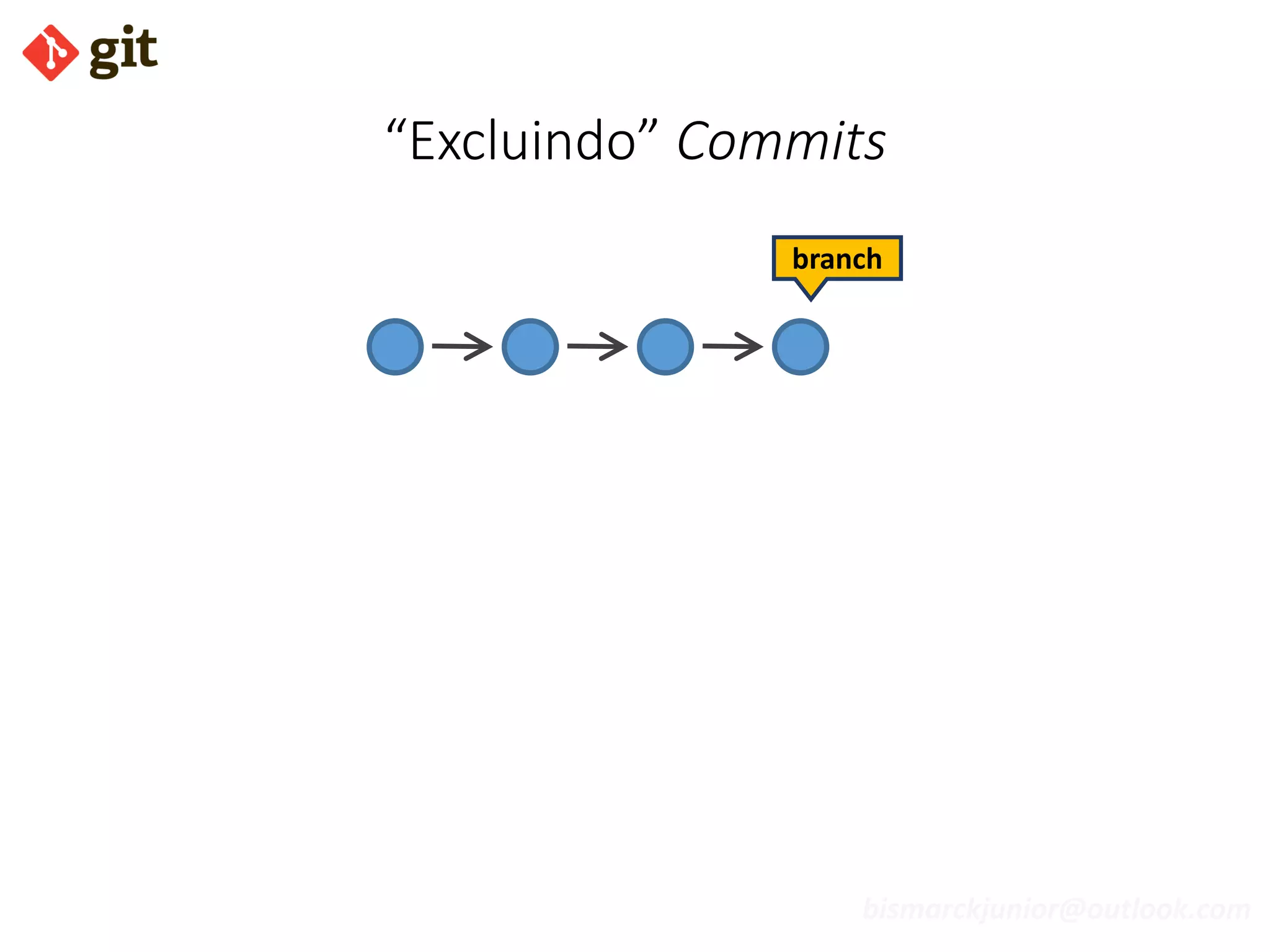 bismarckjunior@outlook.com
“Excluindo” Commits
branch
 