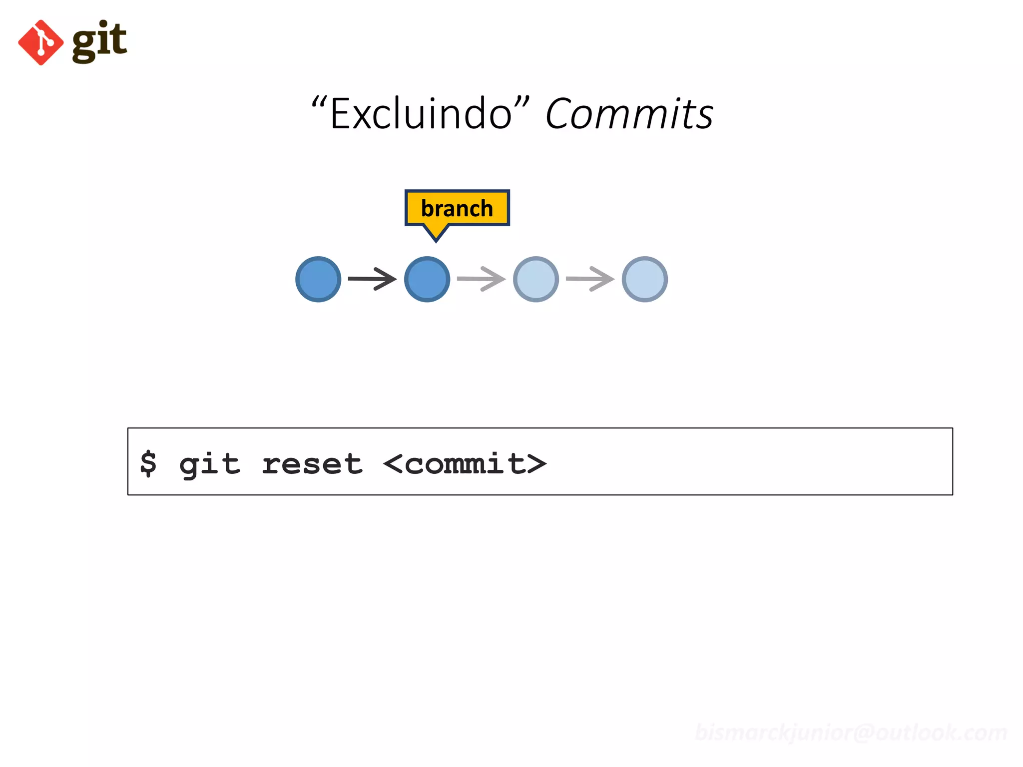 bismarckjunior@outlook.com
“Excluindo” Commits
branch
$ git reset <commit>
 