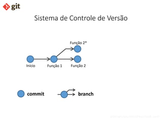 bismarckjunior@outlook.com
Início Função 1 Função 2
Função 2*
Sistema de Controle de Versão
commit branch
 