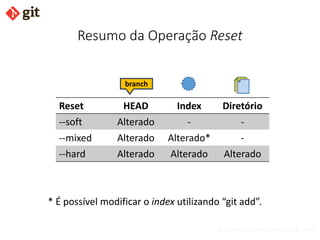 bismarckjunior@outlook.com
Resumo da Operação Reset
Reset HEAD Index Diretório
--soft Alterado - -
--mixed Alterado Alterado* -
--hard Alterado Alterado Alterado
* É possível modificar o index utilizando “git add”.
branch
 