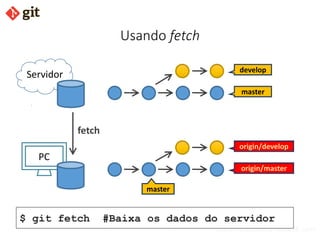 bismarckjunior@outlook.com
Usando fetch
Servidor
PC
origin/develop
master
develop
origin/master
master
$ git fetch #Baixa os dados do servidor
fetch
 