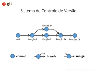 bismarckjunior@outlook.com
commit branch merge
Sistema de Controle de Versão
Início Função 1 Função 2 Função 2+
Função 2*
Funções OK
 
