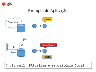 bismarckjunior@outlook.com
Exemplo de Aplicação
Servidor
PC
$ git pull #Atualiza o repositório local
pull
origin/master
master
master
 